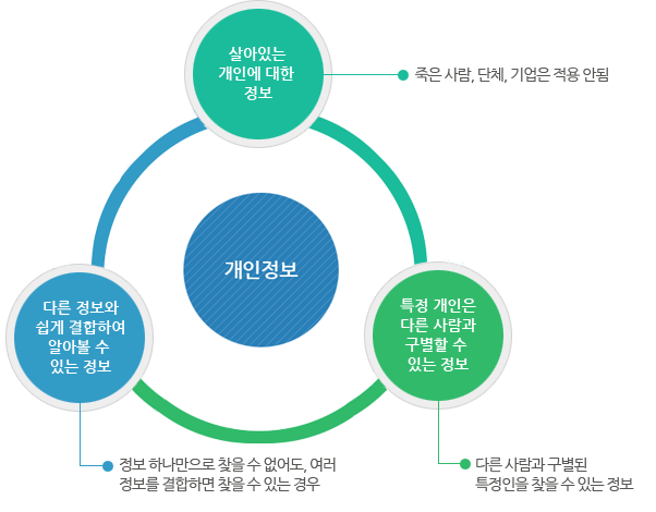 ‘개인정보’의 정의 표