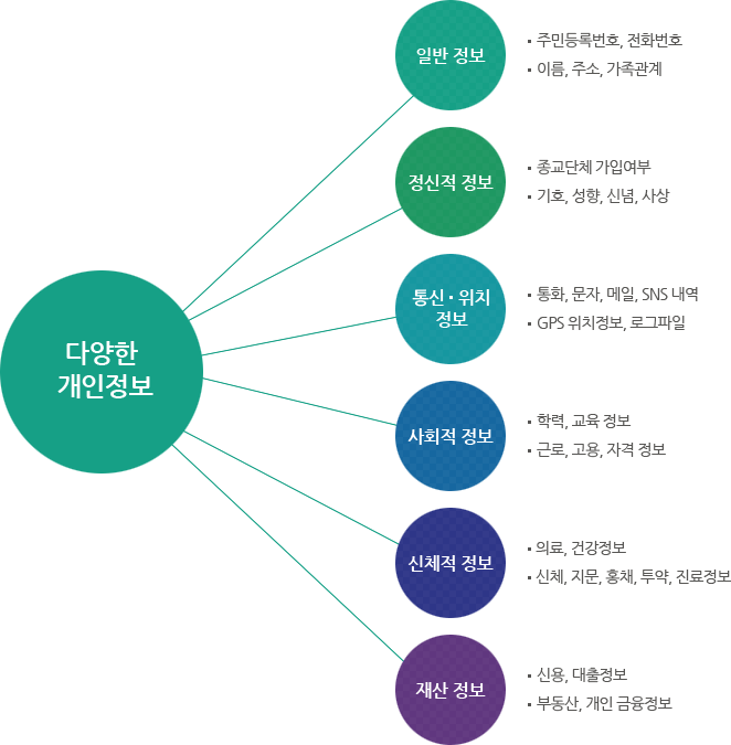 ‘개인정보’의 종류 표