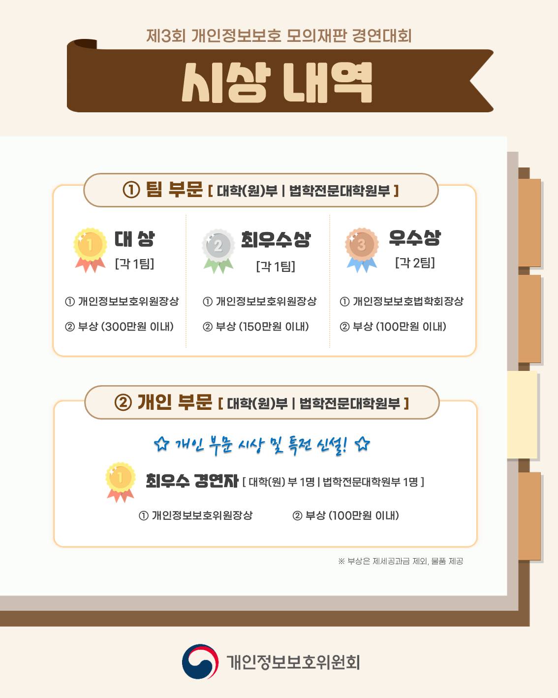 시상 내역
①팀 부문[대학(원)부|법학전문대학원부]
대상[각 1팀] ①개인정보보호위원장상 ②부상(300만원 이내)
최우수상[각 1팀] ①개인정보보호위원장상 ② 부상(150만원 이내)
우수상[각 2팀] ①개인정보보호법학회상 ②부상(100만원 이내)
②개인 부문[대학(원)부|법학전문대학원부]
개인 부문 시상 및 특전 신설!
최우수 경연자[대학(원)부 1명|법학전문대학원부 1명]
①개인정보보호위원장상 ②부상(100만원 이내)
※부상은 제세공과금 제외, 물품 제공