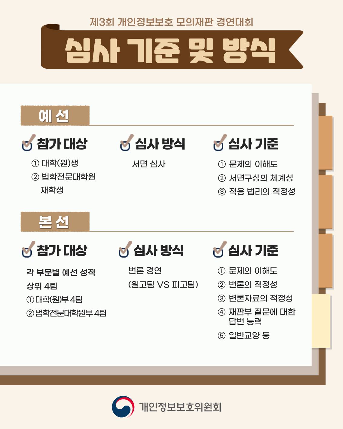 심사 기준 및 방식
예선
참가 대상: ①대학(원)생 ②법학전문대학원 재학생
심사 방식: 서면 심사
심사 기준: ①문제의 이해도 ②서면구성의 체계성 ③적용 법리의 적정성
본선
참가대상: 각 부문별 예선 성적 상위 4팀 ①대학(원)부 4팀 ②법학전문대학원부 4팀
심사 방식: 변론 경연(원고팀 VS 피고팀)
심사 기준: 1. 문제의 이해도, 2. 변론의 적정성, 3. 변론자료의 적정성, 4. 재판부 질문에 대한 답변 능력, 5. 일반교양 등