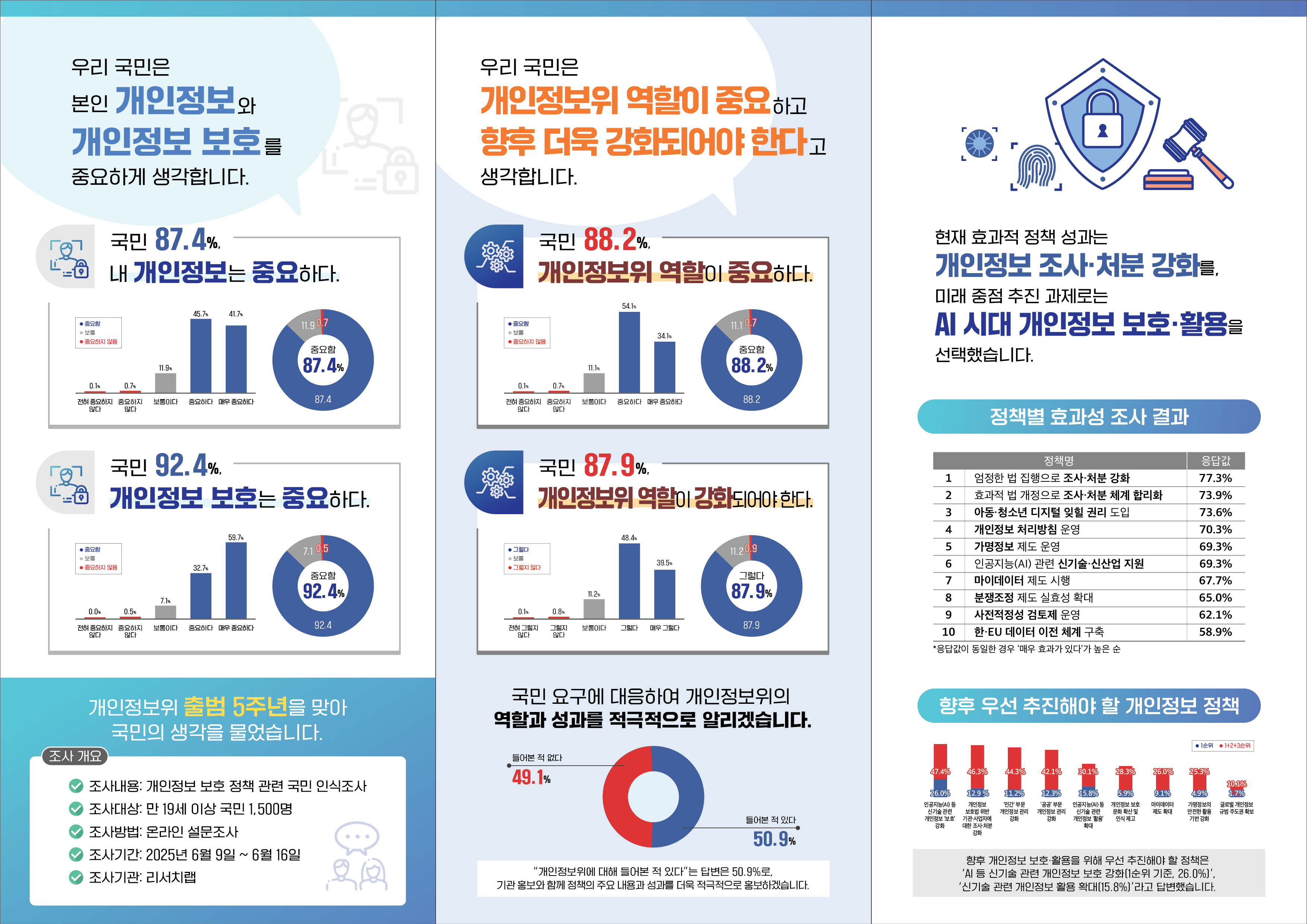 250731_리플렛(개인정보 보호 정책 관련 국민 인식조사 결과)-02