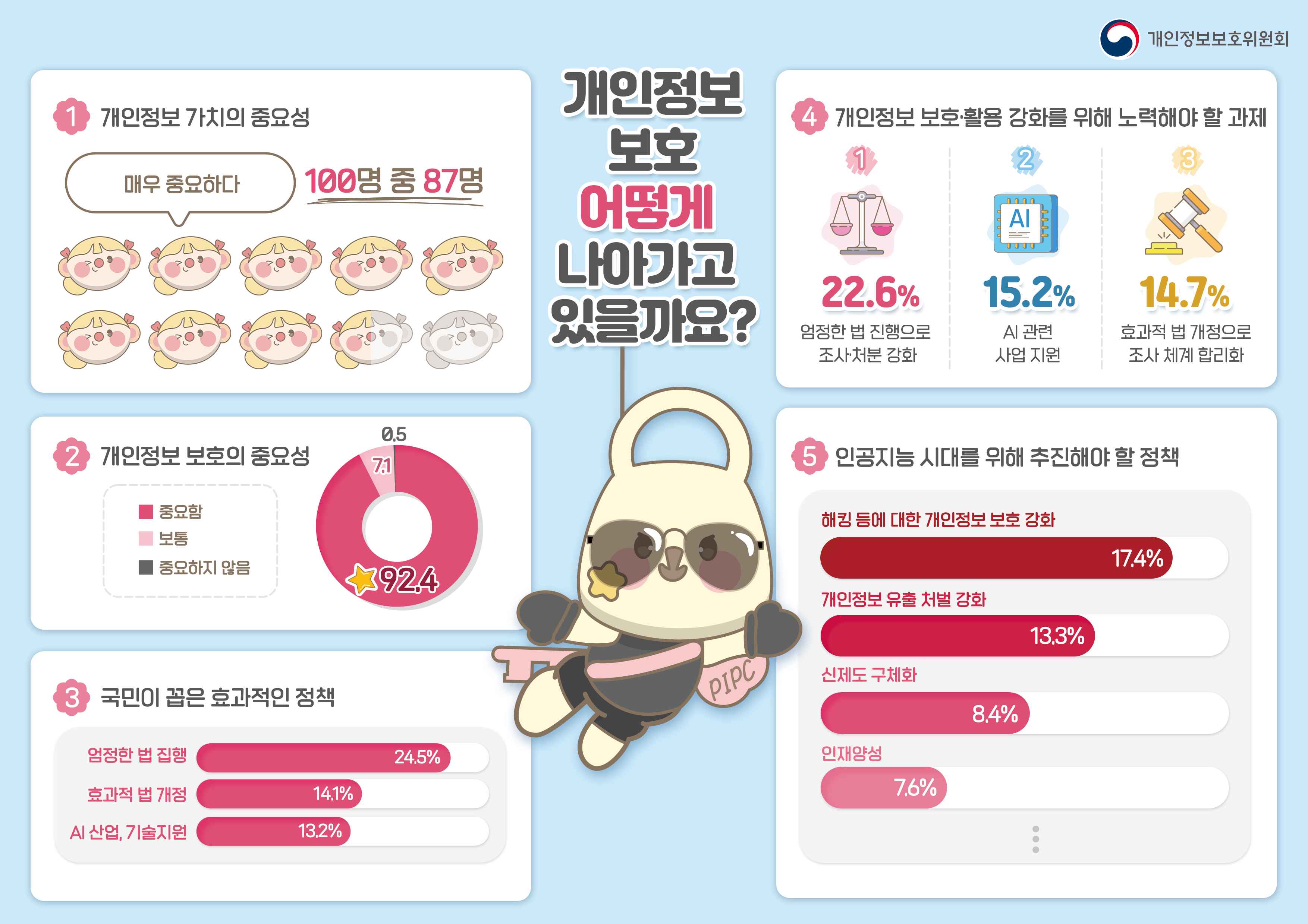 개인정보 보호 어떻게 나아가고 있을까요