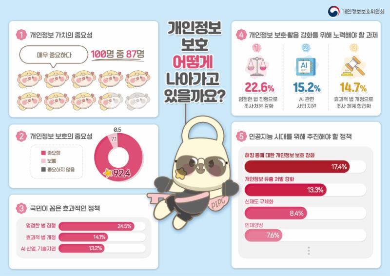개인정보 보호, 어떻게 나아가고 있을까요?