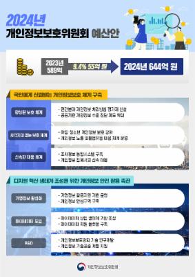 2024년 개인정보보호위원회 예산안
