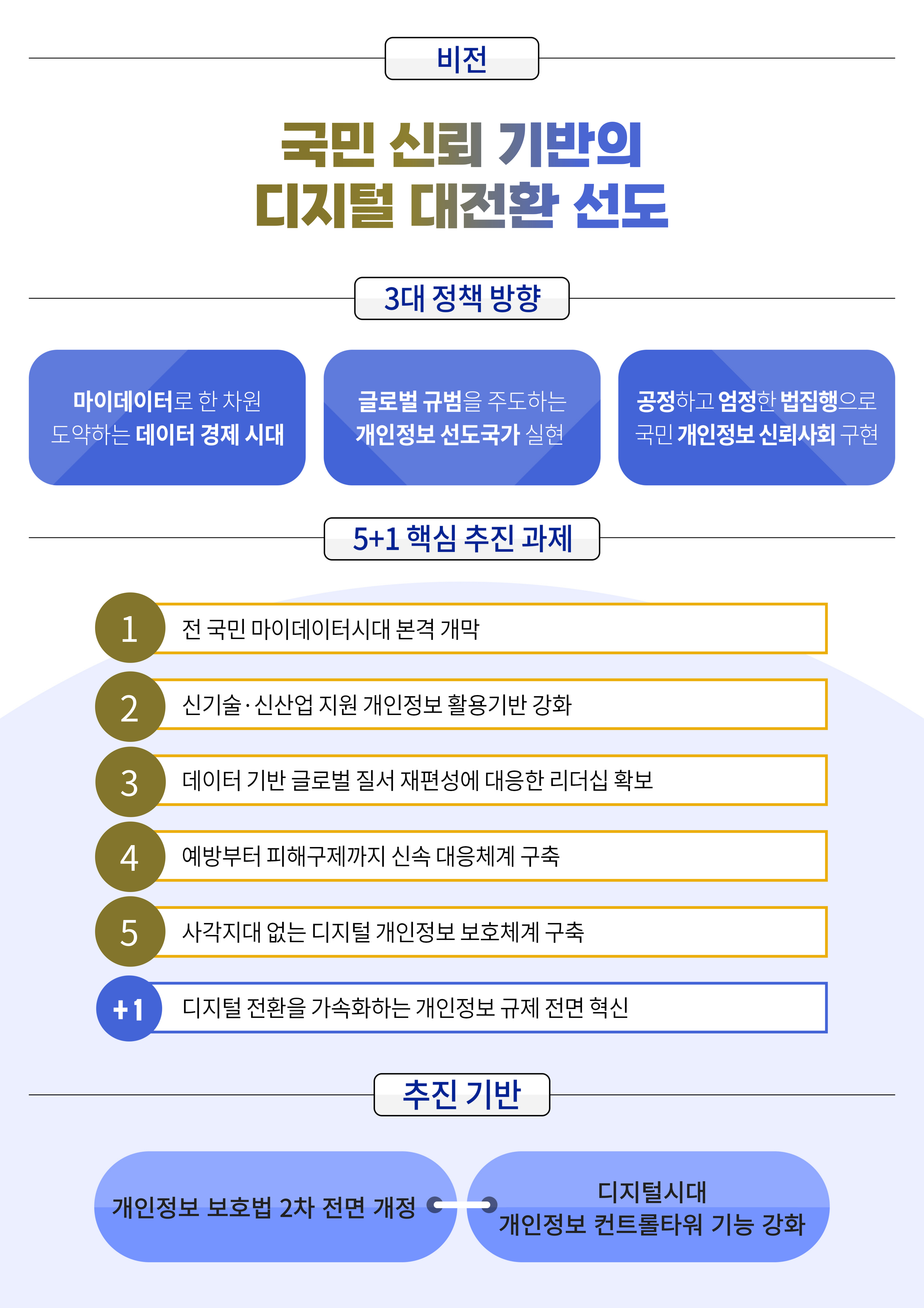 2023년 업무계획 1. 비전 : 국민 신뢰 기반의 디지털 대전환 선도 2. 3대 정책 방향 ① 마이데이터로 한 차원 도약하는 데이터 경제 시대 ② 글로벌 규범을 주도하는 개인정보 선도국가 실현 ③ 공정하고 엄정한 법집행으로 국민 개인정보 신뢰사회 구현 3. 5+1대 핵심 추진 과제 : ① 전 국민 마이데이터시대 본격 개막 ② 신기술·신산업 지원 개인정보 활용기반 강화 ③ 데이터 기반 글로벌 질서 재편성에 대응한 리더십 확보 ④ 예방부터 피해구제까지 신속 대응체계 구축 ⑤ 사각지대 없는 디지털 개인정보 보호체계 구축 +1 디지털 전환을 가속화하는 개인정보 규제 전면 혁신 4. 추진 기반 : 개인정보 보호법 2차 전면 개정 + 디지털 시대 개인정보 컨트롤타워 기능 강화