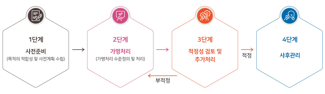 1단계 사전준비(목적의 적합성 및 사전계획 수립) → 2단계 사전준비(가명처리 수준정의 및 처리) → 3단계 적정성 검토 및 추가저리(부정정시 2단계로 , 적정시 4단계로) → 4단계 사후관리