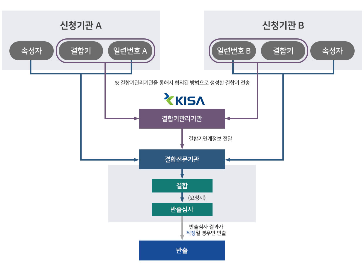 1. 신청기관 A와 신청기관 B의 일련번호 A와 일련번호 B를 결합키관리기관(KISA)을 통해서 협의 된 방법으로 생성한 결합키 전송 → 2. 결합키관리기관은 결합전문기관에 결합키연계정보 전달 → 3. 결합전문기관은 신청기관 A와 신청기관 B의 속성자, 일련번호 A, 일련번호 B, 결합키관리기관으로부터 받은 결합키연계정보를 이용해 결합 → 4. 요청시 반출심사(반출심사 결과가 적정일 경우만 반출) → 5. 반출 