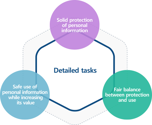 Performance Strategies & Tasks / See below