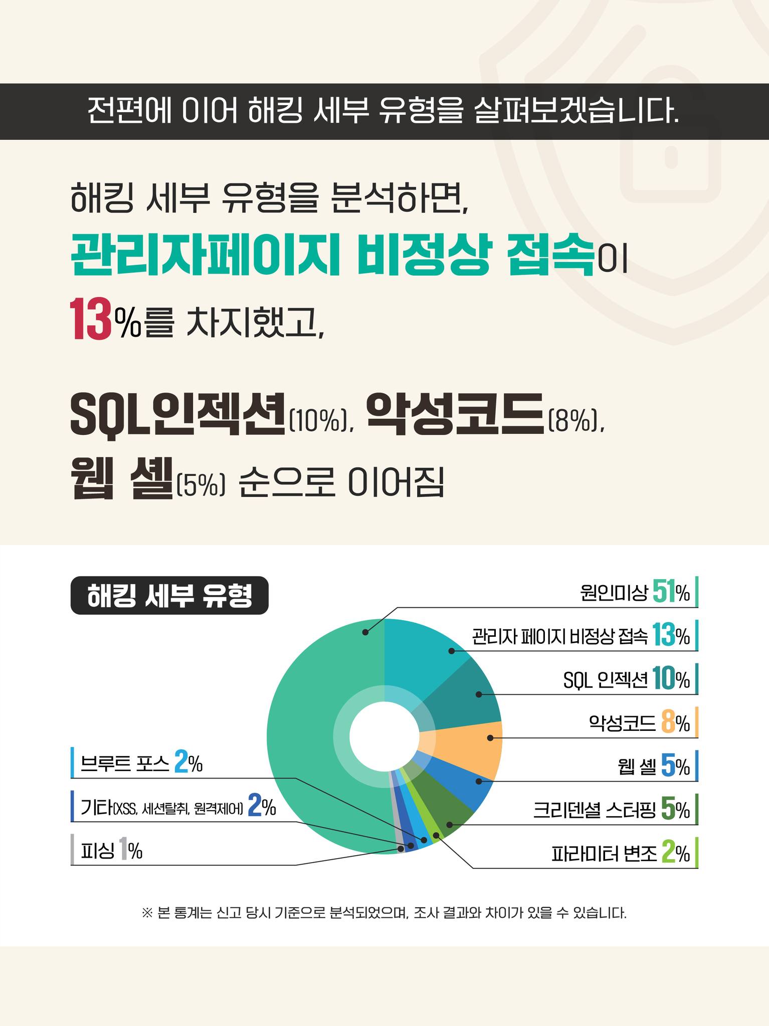 전편에 이어 해킹 세부 유형을 살펴보겠습니다.
해킹 세부 유형을 분석하면, 관리자페이지 비정상 접속이 13%를 차지했고, SQL인젝션(10%), 악성코드(8%), 웹 셸(5%) 순으로 잉짐
해킹 세부 유형
원인 미상 51%, 관지라 페이지 비정상 접속 13%, SQL 인젝션 10%, 악성코드 8%, 웹 셸 5%, 크리덴셜 스터핑 5%, 파라미터 변조 2%, 프루트 포스 2%, 피싱 1%, 기타(XSS, 세션탈취, 원격제어) 2% 