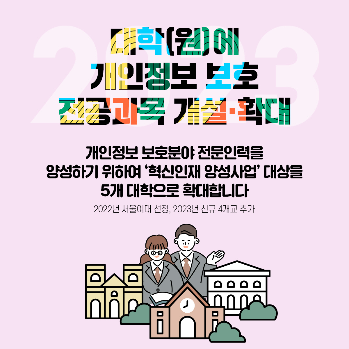 대학(원)에 개인정보 보호 전공과목 개설·확대 개인정보 보호분야 전문인력을 양성하기 위하여 '혁신인재 양성사업' 대상을 5개 대학으로 확대합니다 2022년 서울여대 선정, 2023년 신규 4개교 추가