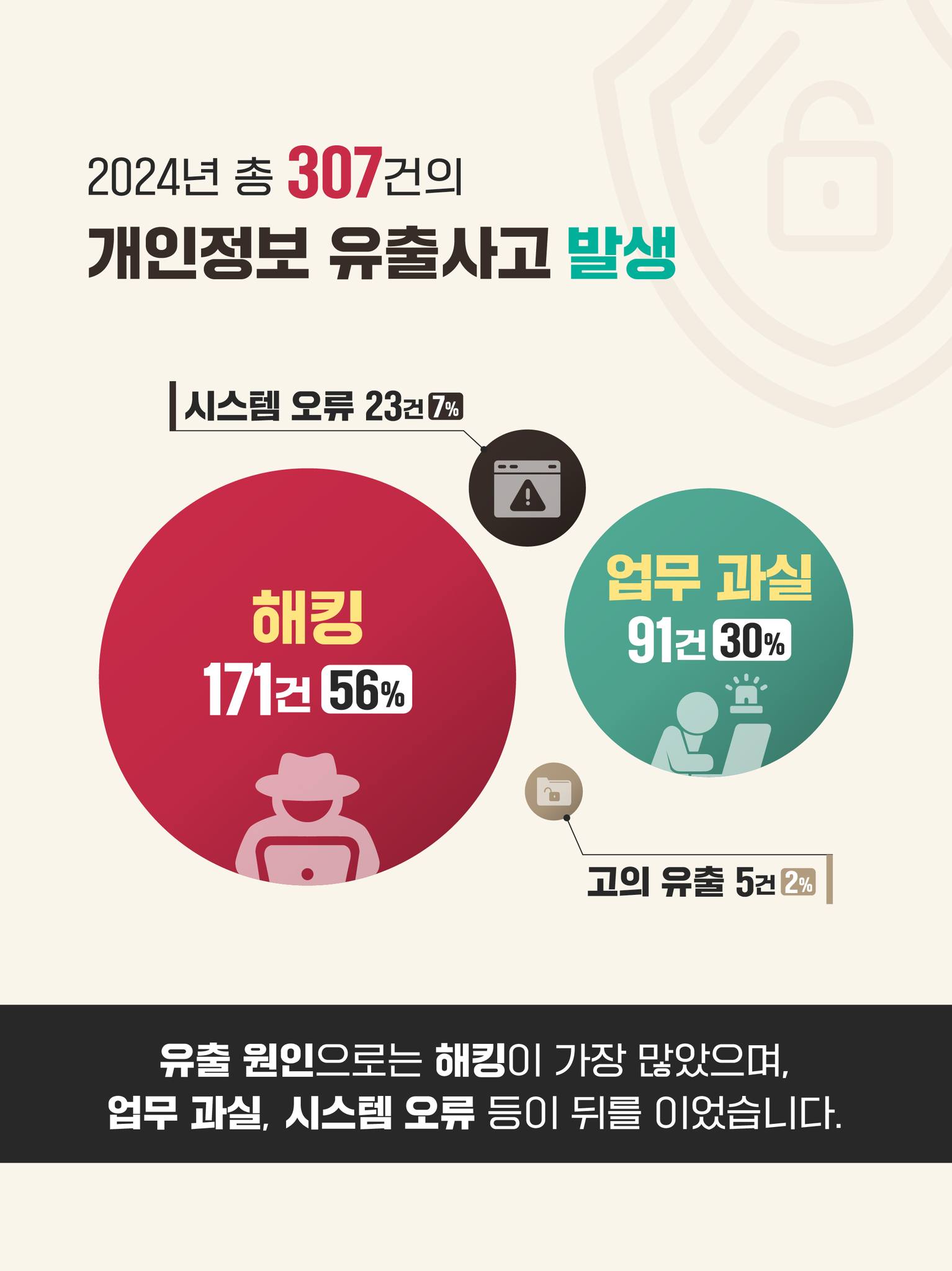 2024년 총 307건의 개인정보 유출사고 발생
해킹 171건 56%
업무 과실 91건 30%
시스템 오류 23건 7%
고의 유출 5건 2%
유출 원인으로는 해킹이 가장 많았으며, 업무 과실, 시스템 오류 등이 뒤를 이었습니다.