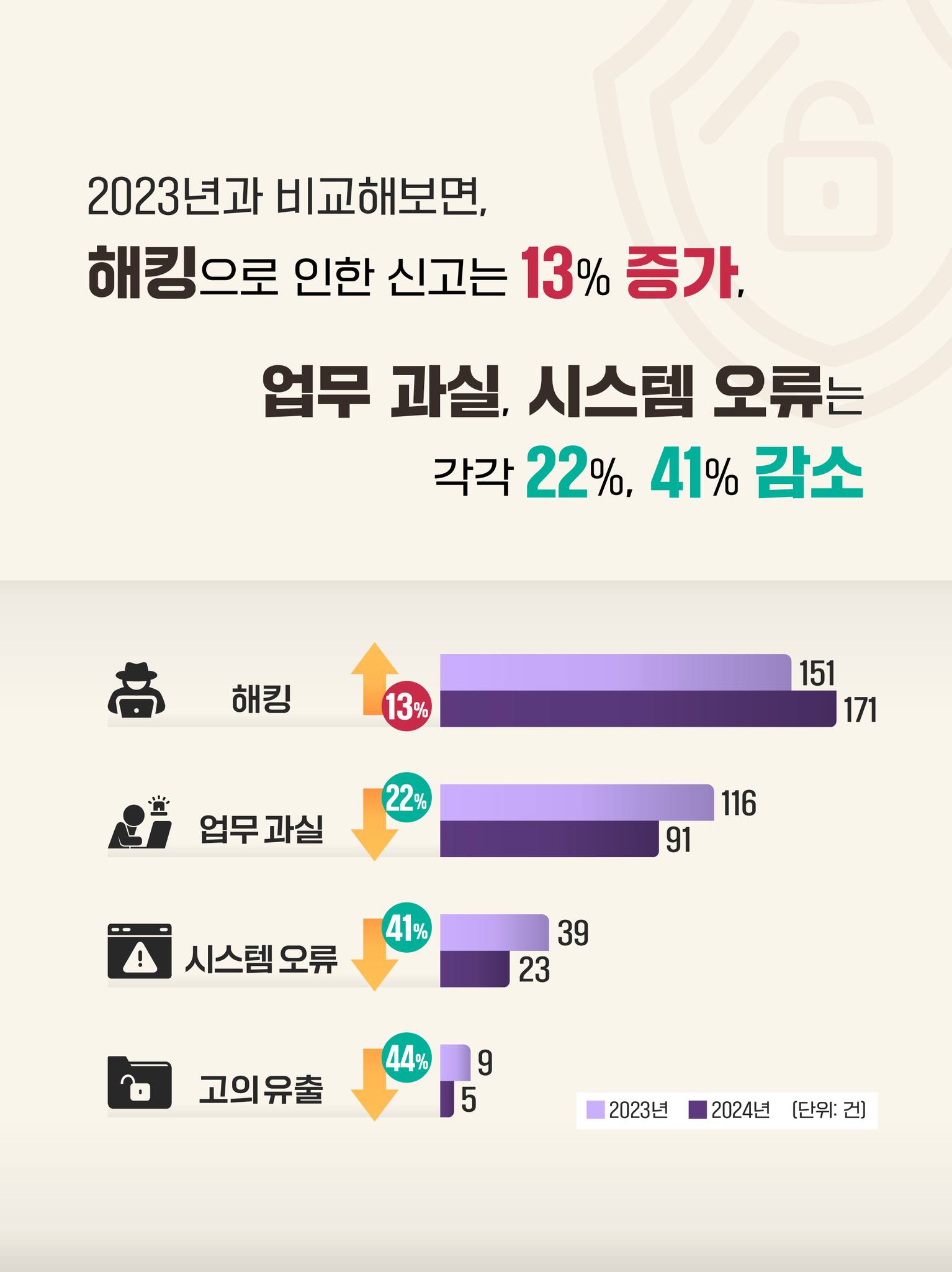 2023년과 비교해보면 해킹으로 인한 신고는 13%증가. 업무 과실, 시스템 오류는 각각 22%, 41% 감소
해킹 2023년 151건, 2024년 171건 13% 증가
업무 과실 2023년 116건, 2024년 91건 22% 감소
시스템 오류 2023년 39건 2024년 23건 41% 감소
고의 유출 2023년 9건 2024년 5건 44% 감소
