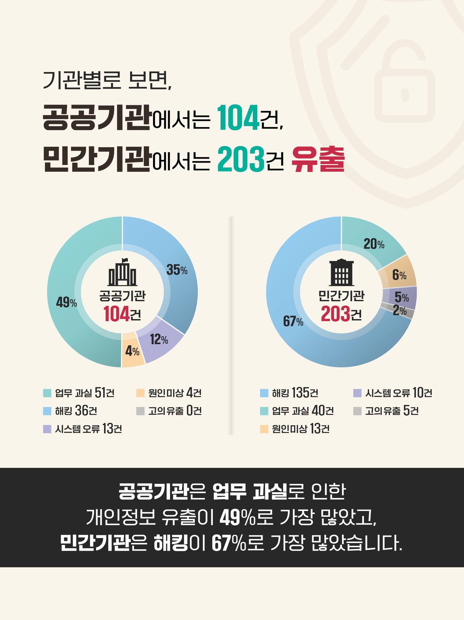 기관별로 보면 공공기관에서는 104건, 민간기관에서는 203건 유출
공공 기관 104건, 업무과실 51건 49%, 해킹 36건 35%, 시스템오류 13건 12%, 원인미상 4건, 고의 유출 0건
민간기관 해킹 135건 67%, 업무과실 40건 20%, 원인미상 13건 6%, 시스템 오류 10건 5%, 고의유출 5건 2%
공공기과는 업무 과실로 인한 개인정보 유출이 49%로 가장 많았고, 민간기관은 해킹이 67%로 가장 많았습니다.