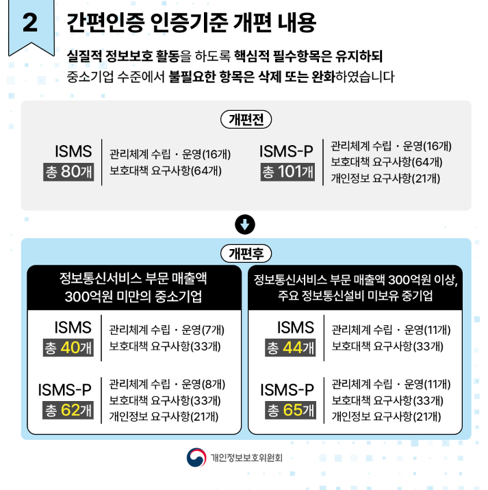 2 간편인증 인증기준 개편 내용 실질적 정보보호 활동을 하도록 핵심적 필수항목은 유지하되 중소기업 수준에서 불필요한 항목은 삭제 또는 완화하였습니다 (개편전) ISMS 관리체계 수립·운영(16개) 총 80개 보호대책 요구사항(64개) ISMS-P 관리체계 수립·운영(16개) 총 101개 보호대책 요구사항(64개) 개인정보 요구사항(21개) 개편후) 정보통신서비스 부문 매출액 300억원 미만의 중소기업 정보통신서비스 부문 매출액 300억원 이상, 주요 정보통신설비 미보유 중기업 ISMS 관리체계 수립·운영(7개) 총 40개 보호대책 요구사항(33개) ISMS 총 44개 관리체계 수립·운영(11개) 보호대책 요구사항(33개) ISMS-P 총 62개 관리체계 수립·운영(8개) 보호대책 요구사항(33개) 개인정보 요구사항(21개) ISMS-P 총 65개 관리체계 수립·운영(11개) 보호대책 요구사항(33개) 개인정보 요구사항(21개) |개인정보보호위원회