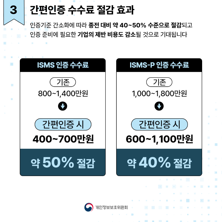 3 간편인증 수수료 절감 효과 인증기준 간소화에 따라 종전 대비 약 40~50% 수준으로 절감되고 인증 준비에 필요한 기업의 제반 비용도 감소될 것으로 기대됩니다 ISMS 인증 수수료 ISMS-P 인증 수수료 기존 기존 800~1,400만원 간편인증시 400~700만원 약 50% 절감 개인정보보호위원회 1,000~1,800만원 간편인증시 600~1,100만원 약 40% 절감