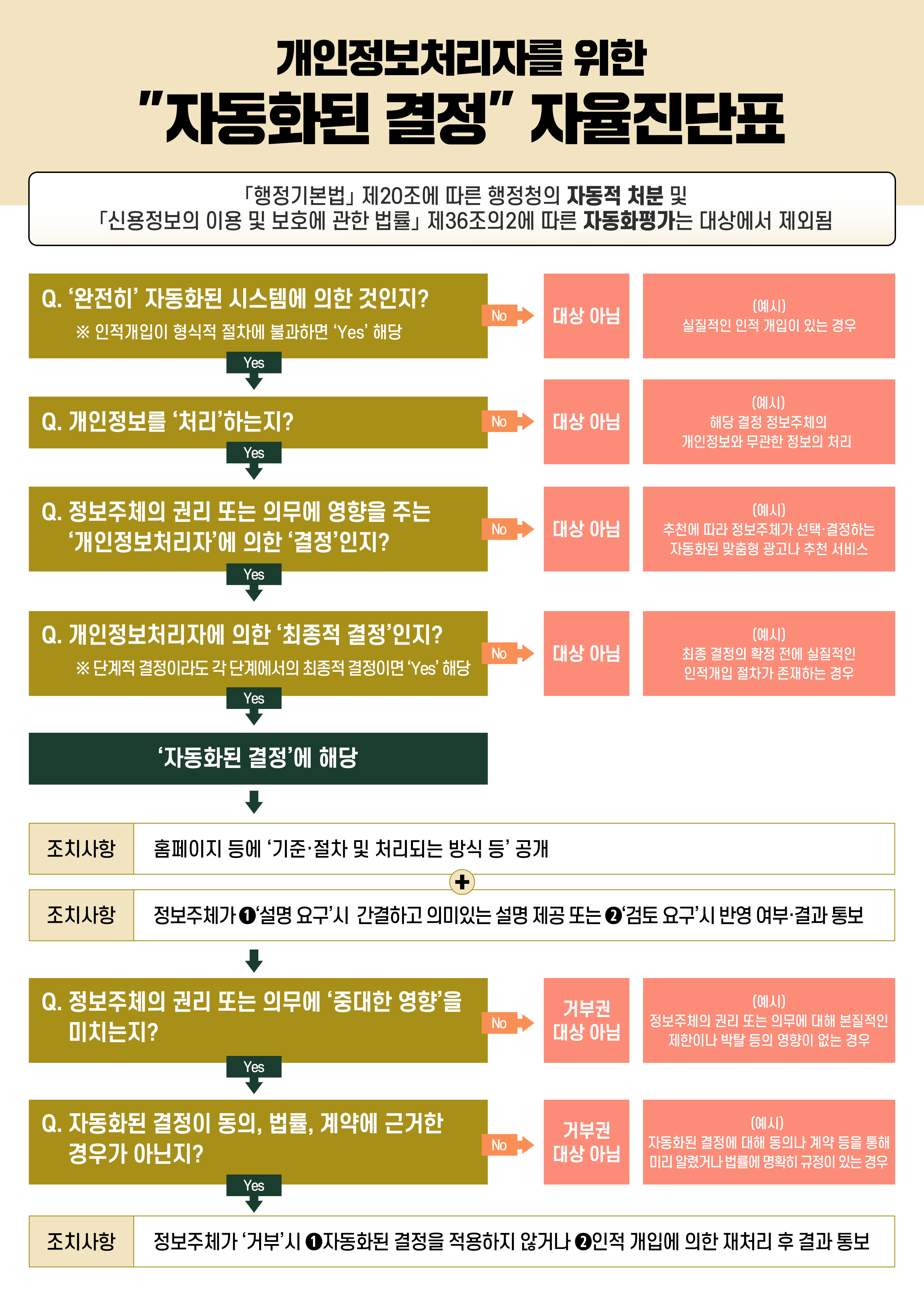 개인정보처리자를 위한 