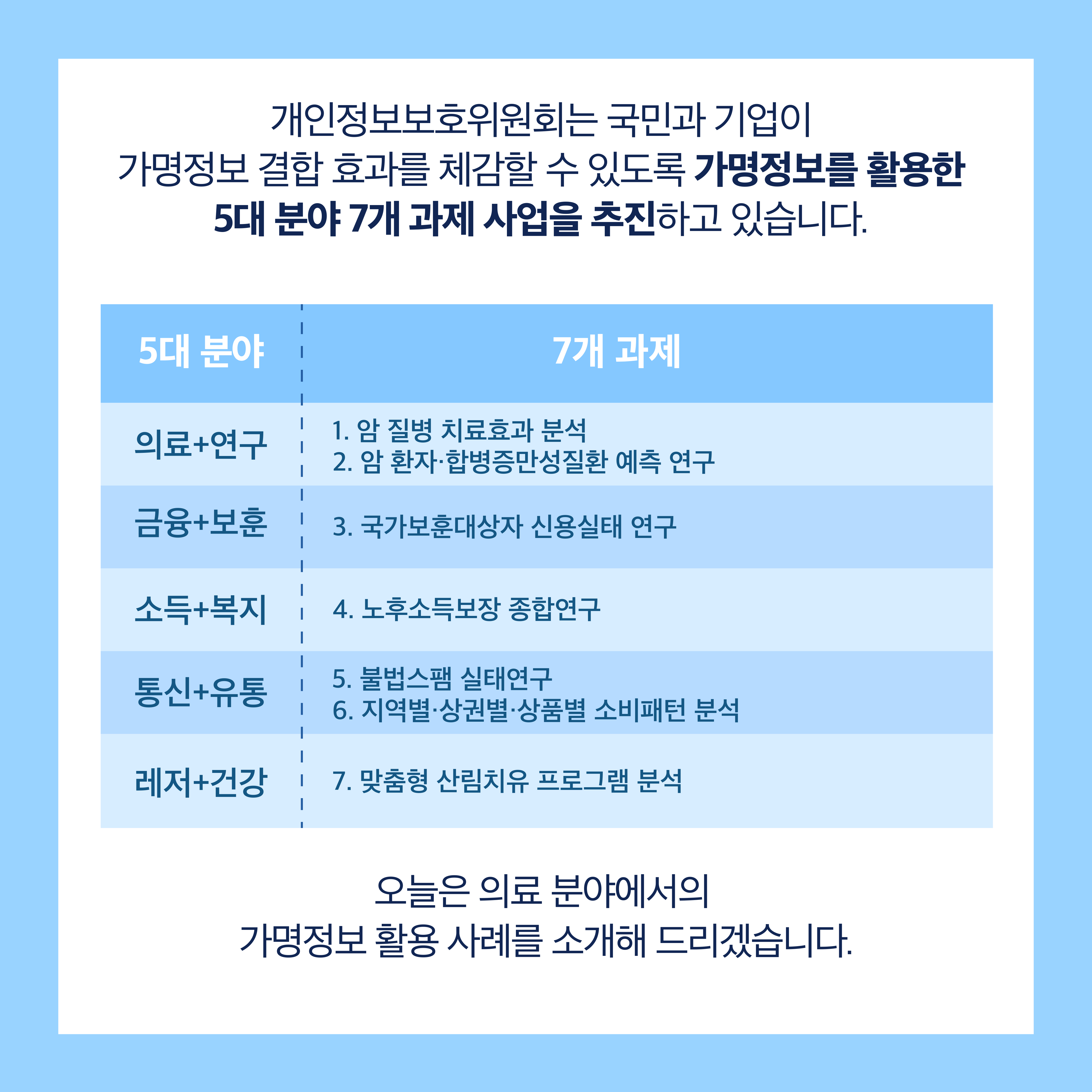 개인정보보호위원회는 국민과 기업이 가명정보 결합 효과를 체감할 수 있도록 가명정보를 활용한 5대 분야 7개 과제 사업을 추진하고 있습니다. 5대 분야(의료+연구, 금융+보훈, 소득+복지, 통신+유통, 레저+건강). 7개 과제(1. 암 질병 치료효과 분석, 2. 암 환자·합병증만성질환 예측 연구, 3. 국가보훈대상자 신용실태 연구, 4. 노후소득보장 종합연구, 5. 불법스팸 실태연구, 6. 지역별·상권별·상품별 소비패턴 분석, 7. 맞춤형 산림치유 프로그램 분석) 오늘은 의료 분야에서의 가명정보 활용 사례를 소개해 드리겠습니다.