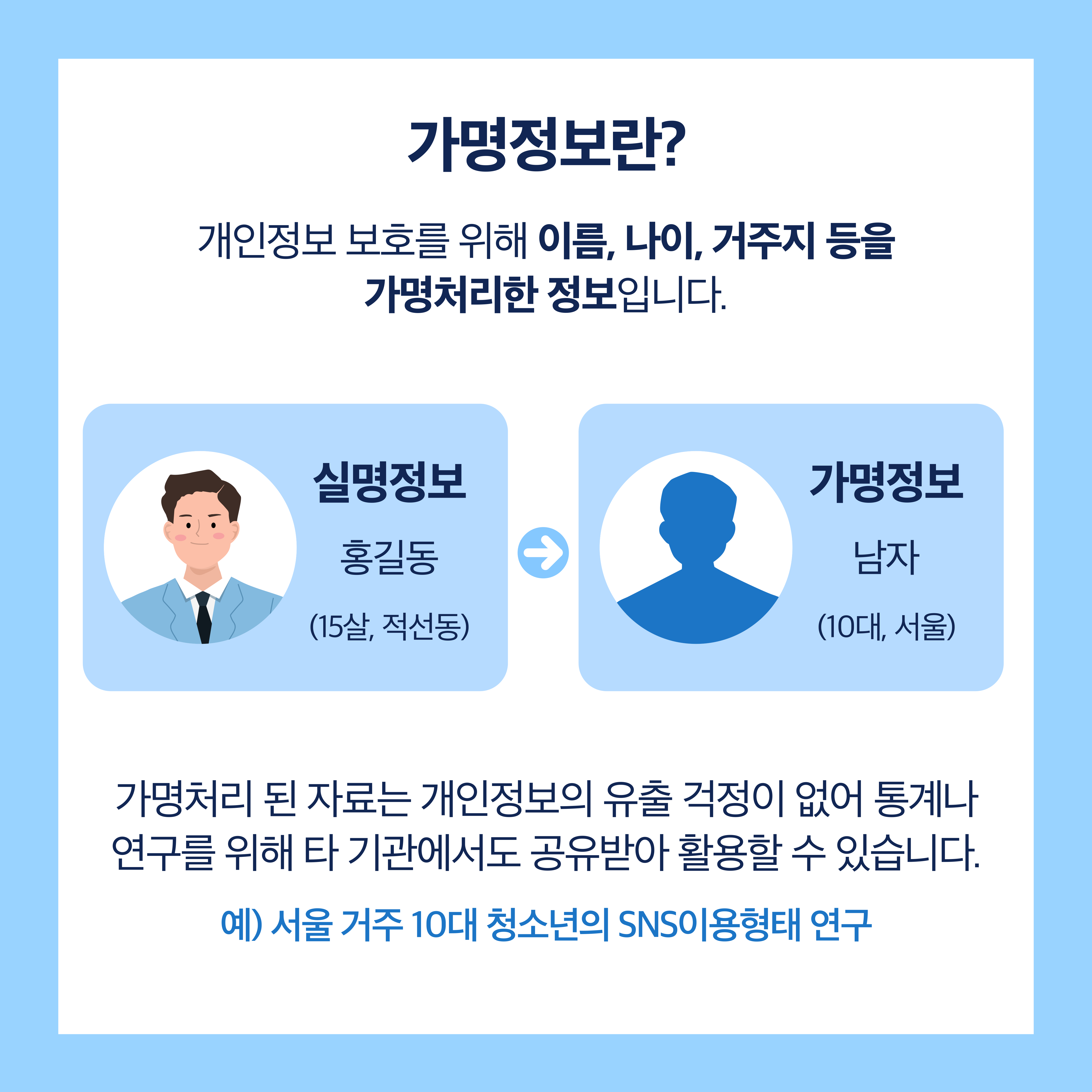 가명정보란? 개인정보 보호를 위해 이름, 나이, 거주지 등을 가명처리한 정보입니다. (실명정보: 홍길동, 15살, 적선동 → 가명정보 : 남자, 10대 서울) 가명처리 된 자료는 개인정보의 유출 걱정이 없어 통계나 연구를 위해 타 기관에서도 공유받아 활용할 수 있습니다 예) 서울 거주 10대 청소년의 SNS이용형태 연구