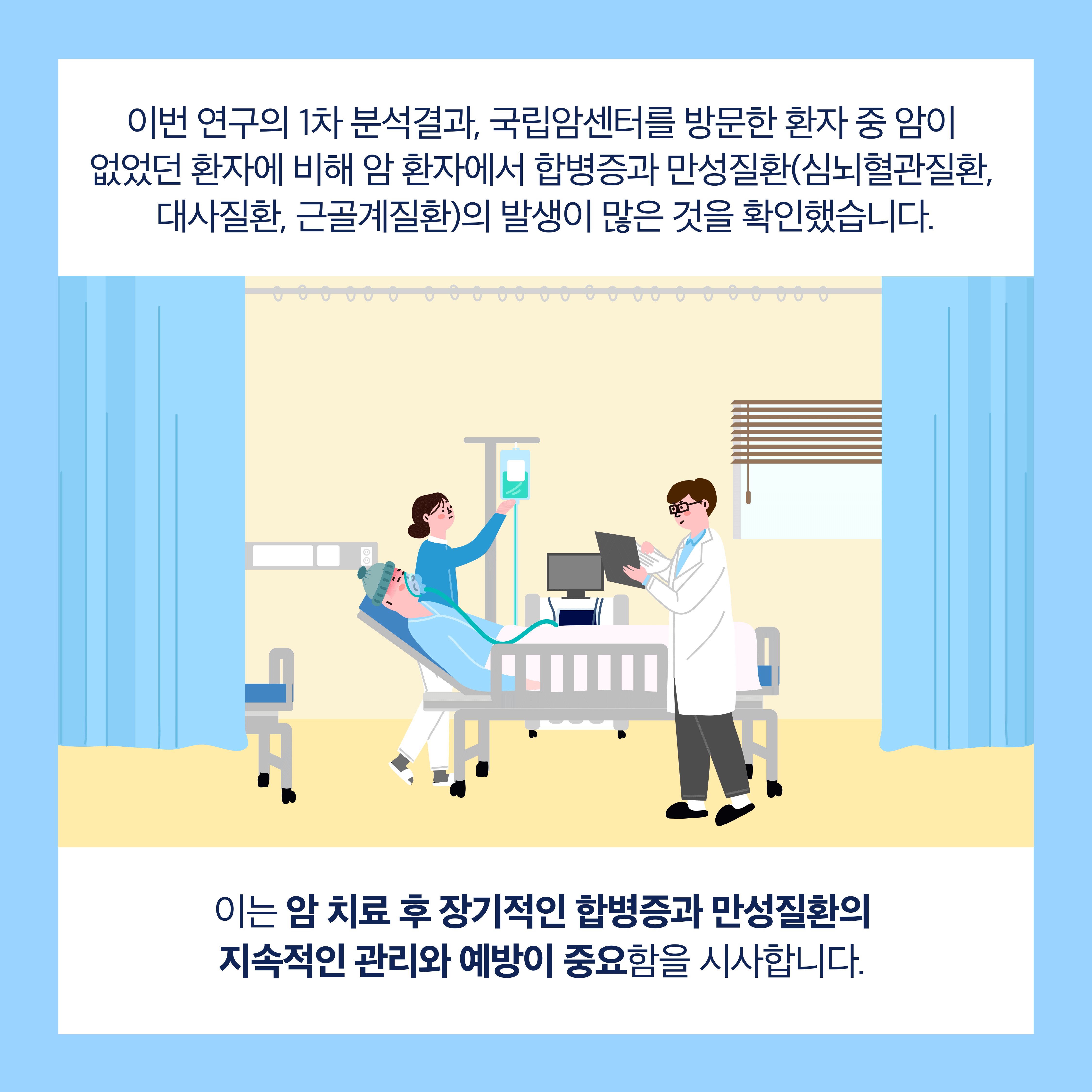 이번 연구의 1차 분석결과, 국립암센터를 방문한 환자 중 암이 없었던 환자에 비해 암 환자에서 합병증과 만성질환(심뇌혈관질환, 대사질환, 근골계질환)의 발생이 많은 것을 확인했습니다. 이는 암 치료 후 장기적인 합병증과 만성질환의 지속적인 관리와 예방이 중요함을 시사합니다.