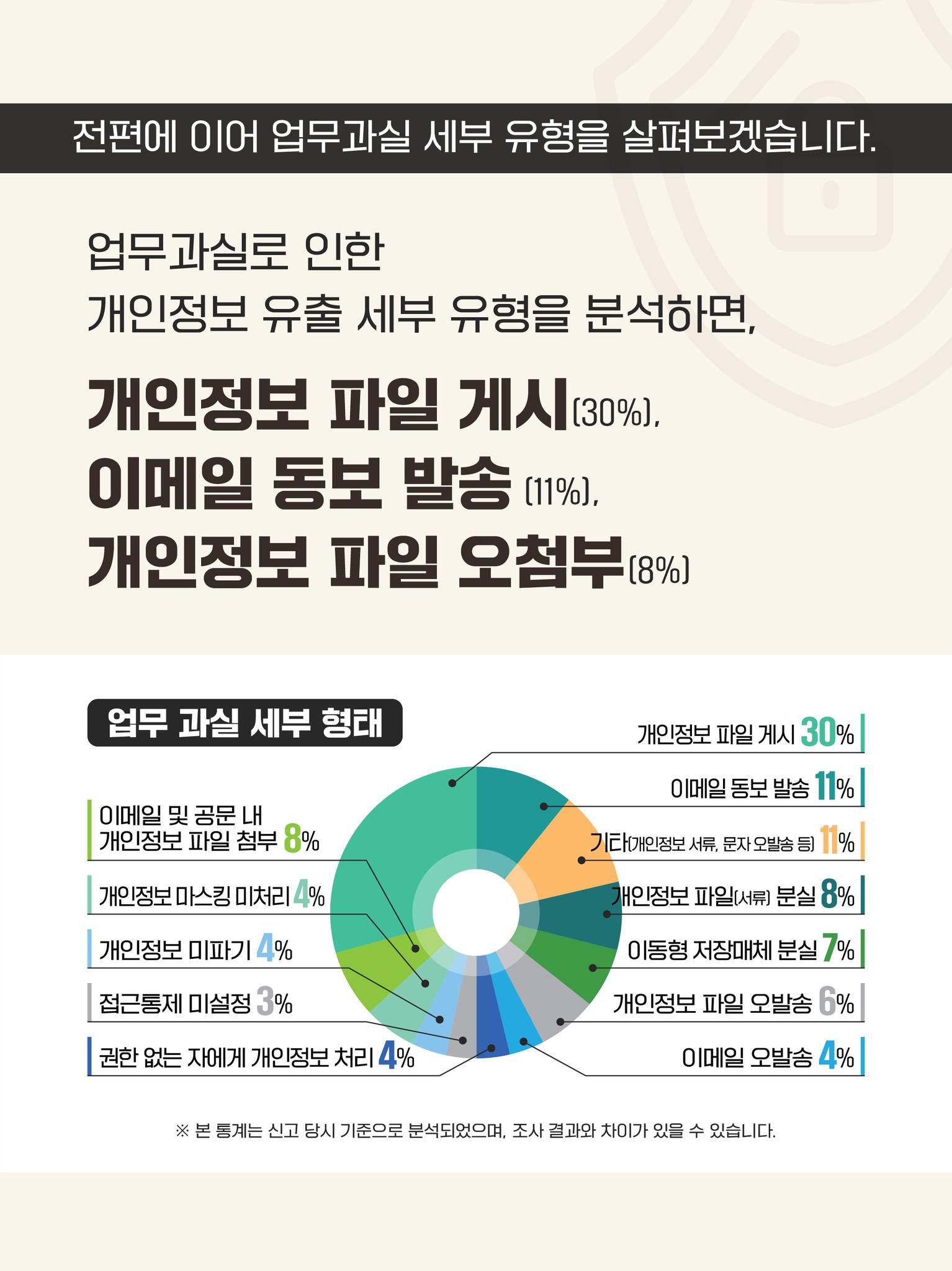 전편에 이어 업무과실 세부 유형을 살펴보겠습니다.
업무과실로 인한 개인정보 유출 유형을 분석하면, 개인정보 파일 게시(30%), 이메일 동보 발송(11%), 개인정보 파일 오첨부(8%)
업무과실 세부 형태: 개인정보 파일 게시 30%, 이메일 동보 발송 11%, 기타(개인정보 서류, 문자 오발송 등) 11%, 개인정보 파일(서류)분실 8%, 이메일 및 공문 내 개인정보 파일 첨부 8%, 이동형 저장매체 분실 7%, 개인정보 파일 오발송 6%, 이메일 오발송 4%, 개인정보 마스킹 미처리 4%, 개인정보 미파기 4%, 권한 없는 자에게 개인정보 처리 4%, 접근 통제 미설정 3%
