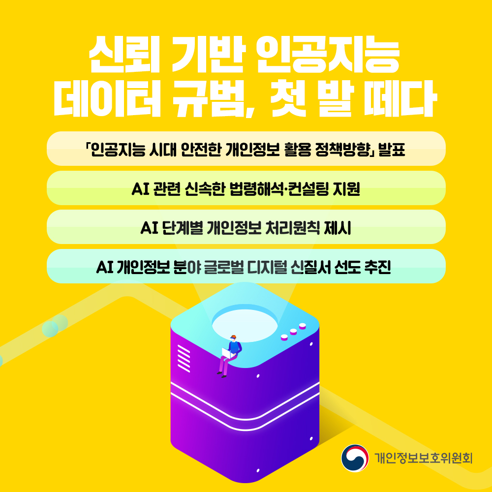 신뢰 기반 인공지능 데이터 규범 첫 발 떼다 「인공지능 시대 안전한 개인정보 활용 정책방향」 발표 AI 관련 신속한 법령해석·컨설팅 지원 AI 단계별 개인정보 처리원칙 제시 AI 개인정보 분야 글로벌 디지털 신질서 선도 추진 개인정보보호위원회