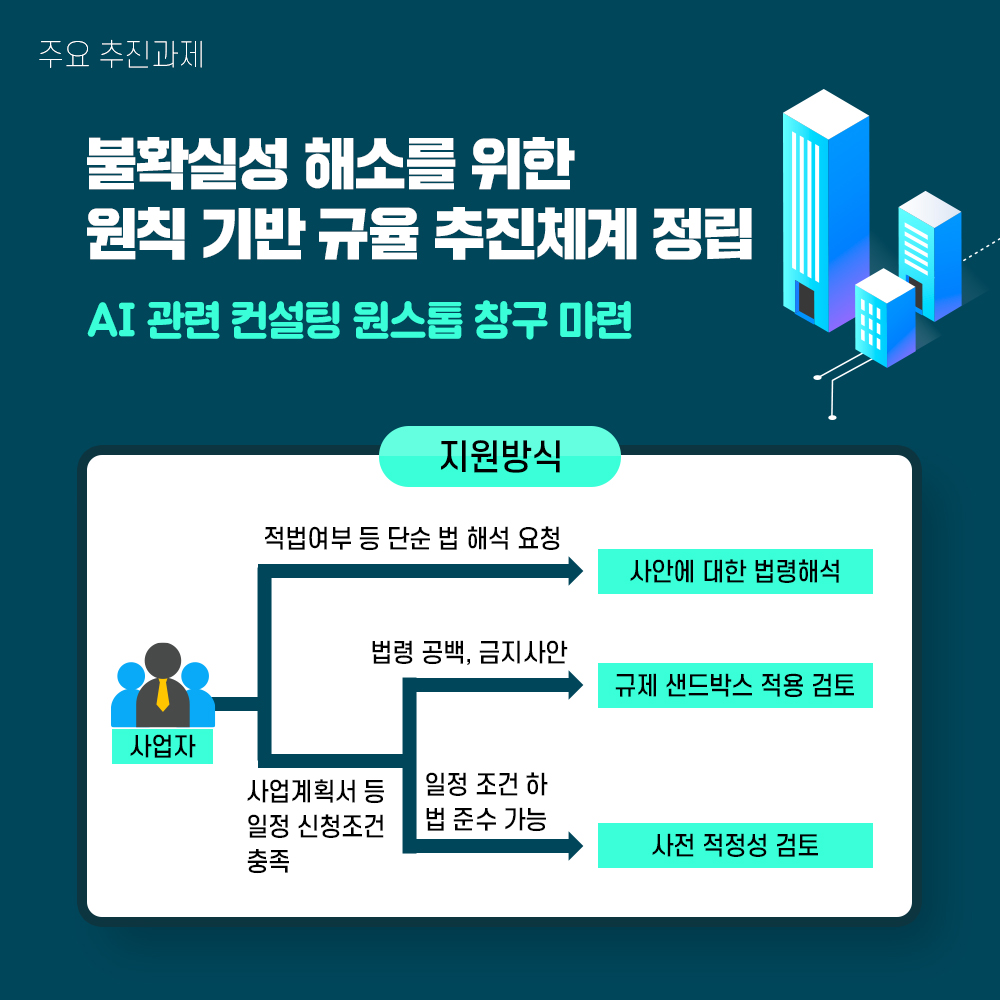 주요 추진과제 불확실성 해소를 위한 원칙 기반 규율 추진체계 정립 AI 관련 컨설팅 원스톱 창구 마련 지원방식 사업자 ①적법여부 등 단순 법 해석 요청 → 사안에 대한 법령해석 사업계획서 등 일정 신청조건 충족 → ② 법령 고백, 금지 사안 → 규제 샌드박스 적용 검토 사업계획서 등 일정 신청조건 충족 → ③ 일정 조건 하 법 준수 가능 → 사전 적정성 검토