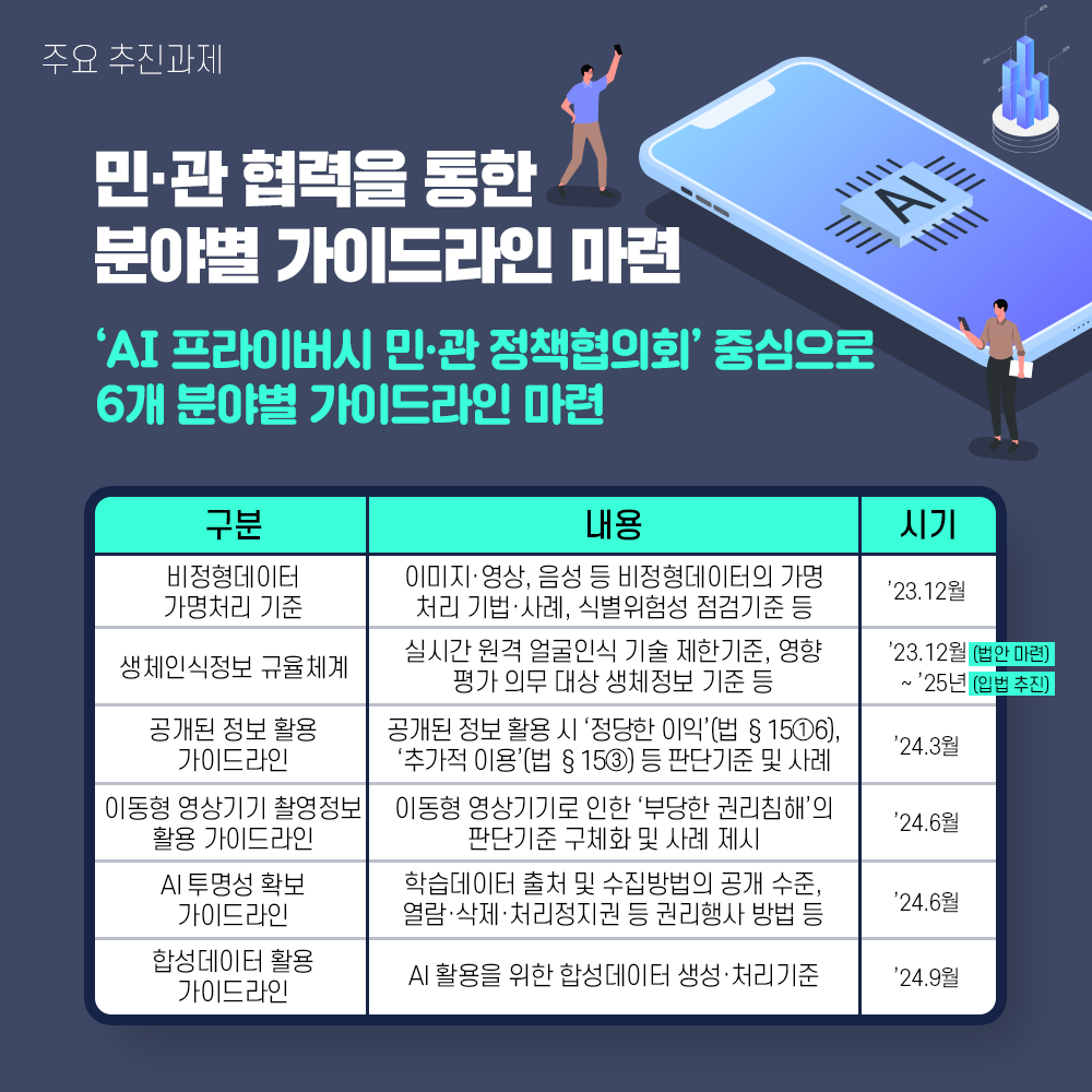 주요 추진과제 민·관 협력을 통한 분야별 가이드라인 마련 'AI 프라이버시 민·관 정책협의회' 중심으로 6개 분야별 가이드라인 마련 ① 비정형데이터 가명처리 기준 : 이미지·영상, 음성 등 비정형데이터의 가명처리 기법·사례, 식별위험성 점검기준 등(’23.12월) ② 생체인식정보 규율체계 : 실시간 원격 얼굴인식 기술 제한기준, 영향평가 의무 대상 생체정보 기준 등(’23.12월(법안마련) ~’25년(입법추진)) ③ 공개된 정보 활용 가이드라인 : 공개된 정보 활용시 '정당한 이익(법$ 15①6), '추가적 이용'(법$15③) 등 ㅍ란단 기준 및 사례(’24.3월) ④ 이동형 영상기기 촬영정보 활용 가이드라인 : 이동형 영상기기로 인한 '부당한 권리침해'의 판단기준 구체화 및 사례 제시(’24.6월) ⑤ AI 투명성 확보 가이드라인 : 학습데이터 출처 및 수집방법의 공개 수준, 열람·삭제·처리정지권 등 권리행사 방법 등(’24.6월) ⑥ 합성데이터 활용 가이드라인 : AI 활용을 위한 합성데이터 생성·처리기준(’24.9월)