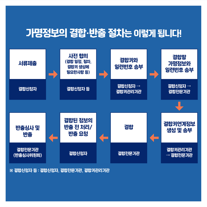 가명정보의 결합·반출 절차는 이렇게 됩니다! 1. 결합신청자 : 서류제출 → 2. 결합신청자 등 : 사전 협의(결합 일정, 절차, 결합키 생성에 필요한사항 등) → 3. 결합신청자→결합키관리기관 : 결합키와 일련번호 송부 → 4. 결합신청자→결합전문기관 : 결합할 가명정보와 일련번호 송부 → 5. 결합키관리기관→결합전문기관 결합키연계정보 생성 및 송부 → 6. 결합전문기관 : 결합 → 7. 결합신청자 : 결합된 정보의 반출 전 처리/반출 요청 → 8. 결합전문기관(반출심사위원회) : 반출심사 및 반출