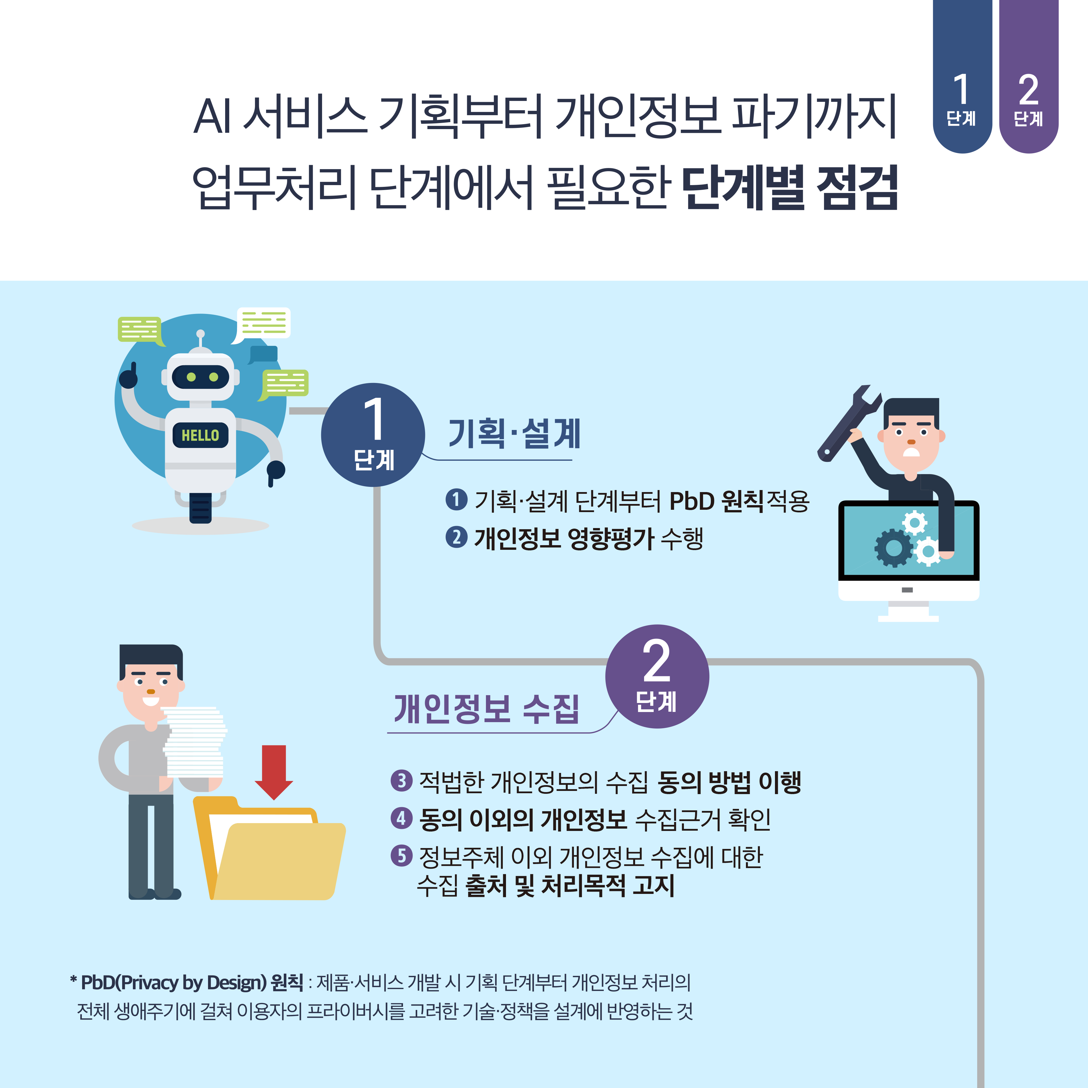 AI 서비스 기획부터 개인정보 파기까지 업무처리 단계에 필요한 단계별 점검 1단계 : 기획·설계 ① 기획·설계 단계부터 PbD(Privacy by Design, 원칙 : 제품서비스 개발 시 기획단계부터 개인정보 처리와 전체 생애주기에 걸쳐 이용자의 프라이버시를 고려한 기술·정책을 설계에 반영하는 것) 원칙 적용 ② 개인정보 영향평가 수행 2단계 : 개인정보 수집 ③ 적법한 개인정보의 수집 동의 방법 이행 ④ 동의 이외의 개인정보 수집근거 확인 ⑤ 정보주체 이외 개인정보 수집에 대한 수집 출처 및 처리목적 고지