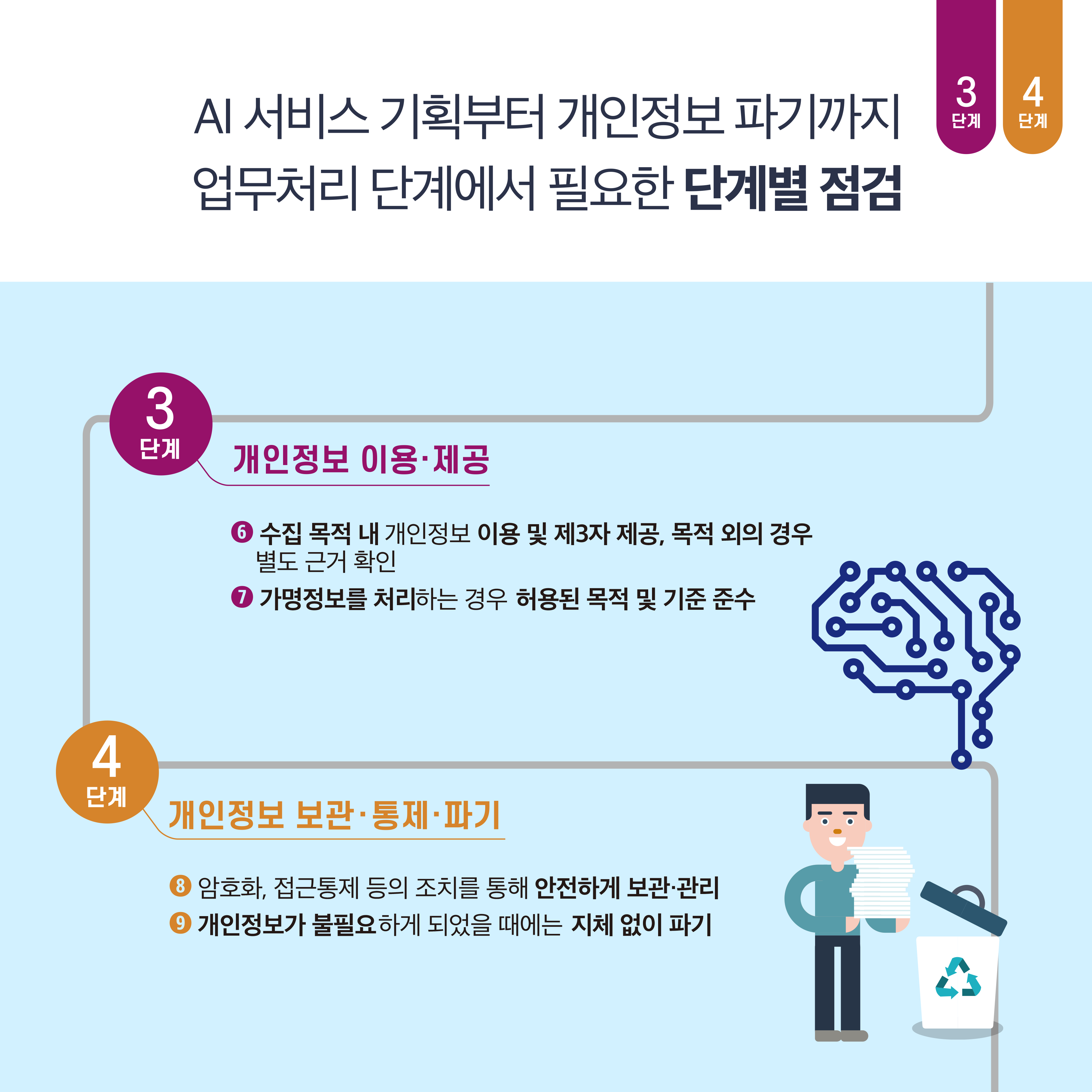 AI 서비스 기획부터 개인정보 파기까지 업무처리 단계에 필요한 단계별 점검 3단계 : 개인정보 이용·제공 ⑥ 수집 목적 내 개인정보 이용 및 제3자 제공, 목적 외의 경우 별도 근거 확인 ⑦ 가명정보를 처리하는 경우 허용된 목적 및 기준 준수 4단계 : ⑧ 암호화, 접근통제 등의 조치를 통해 안전하게 보관·관리 ⑨ 개인정보가 불필요하게 되었을 때에는 지체 없이 파기