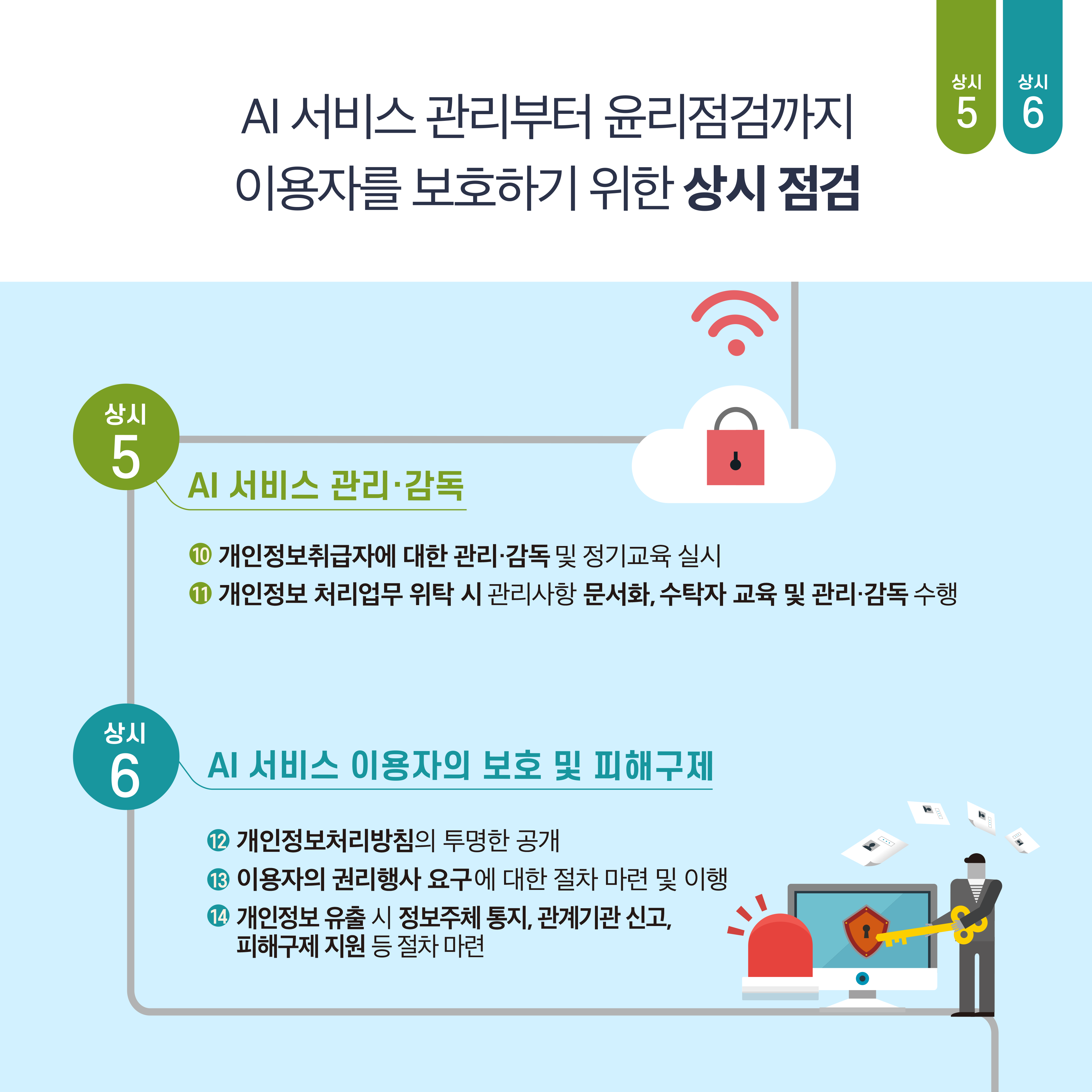 AI 서비스 관리부터 윤리점검까지 이용자를 보호하기 위한 상시 점검 상시5 : AI 서비스 관리·감독 ⑩ 개인정보취급자에 대한 관리·감독 및 정기교육 실시 ⑪ 개인정보 처리업무 위탁 시 관리사항 문서화, 수탁자 교육 및 관리·감독 수행 상시6 : ⑫ 개인정보처리방침의 투명한 공개 ⑬ 이용자의 권리행사 요구에 대한 절차 마련 및 이행 ⑭ 개인정보 유출 시 정보주체 통지, 관계기관 신고, 피해구제 지원 등 절차 마련