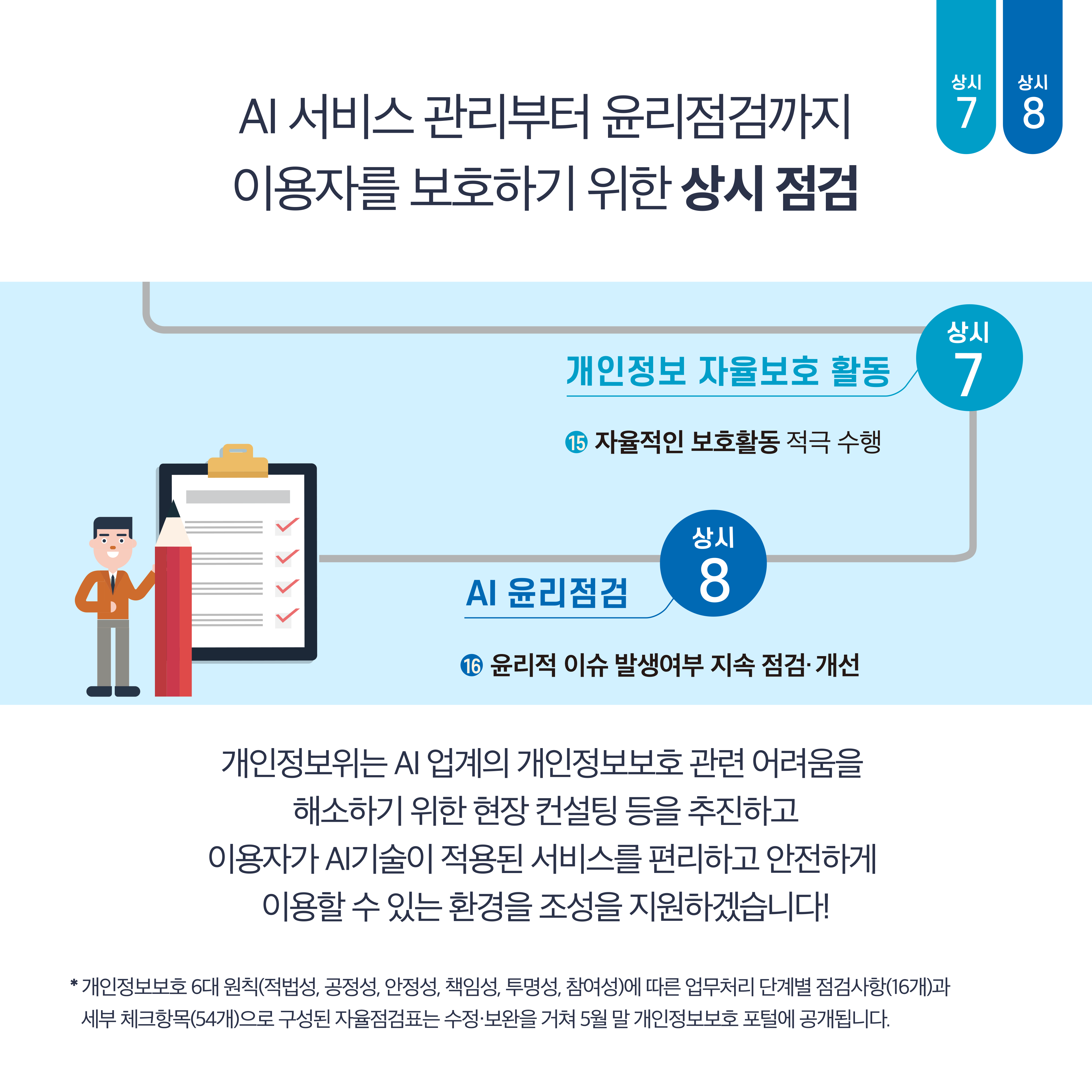 AI 서비스 관리부터 윤리점검까지 이용자를 보호하기 위한 상시 점검 상시7 : 개인정보 자율보호 활동 ⑮ 자율적인 보호활동 적극 수행 상시8 : ⑯ 윤리적 이슈 발생여부 지속 점검·개선 개인정보위는 AI 업계의 개인정보보호 관련 어려움을 해소하기 위한 현장 컨설팅 등을 추진하고 이용자가 AI기술이 적용된 서비스를 편리하고 안전하게 이용할 수 있는 환경을 조성을 지원하겠습니다! ※ 개인정보보호 6대 원칙(적법성, 공정성, 안전성, 책임성, 투명성, 참여성)에 따른 업무처리 단계별 점검사항(16개)과 세부 체크항목(54개)으로 구성된 자율점검표는 수정·보완을 거쳐 5월 말 개인정보보호 포털에 공개됩니다
