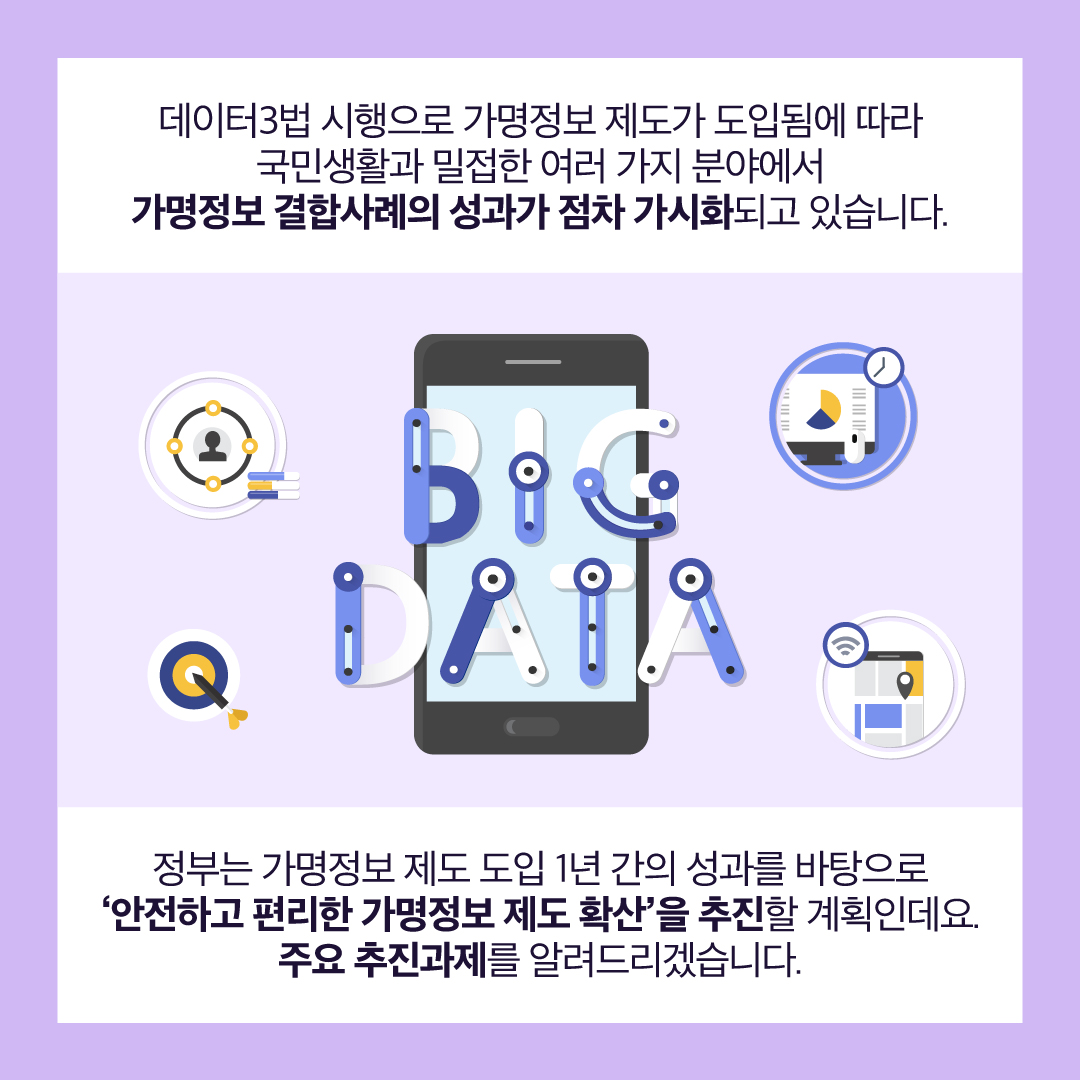 데이터3법 시행으로 가명정보 제도가 도입됨에 따라 국민생활과 밀접한 여러 가지 분야에서 가명정보 결합사례의 성과가 점차 가시화되고 있습니다. 정부는 가명정보 제도 도입 1년 간의 성과를 바탕으로 안전하고 편리한 가명정보 제도 확산을 추진할 계획인데요 주요 추진과제를 알려드리겠습니다