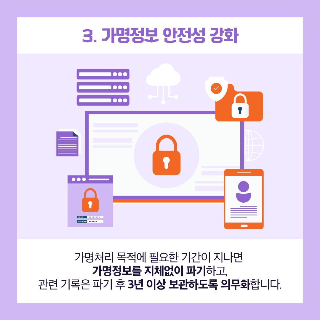 3. 가명정보 안전성 강화 : 가명처리 목적에 필요한 기간이 지나면 가명정보를 지체없이 파기하고, 관련 기록은 파기 후 3년 이상 보관하도록 의무화합니다