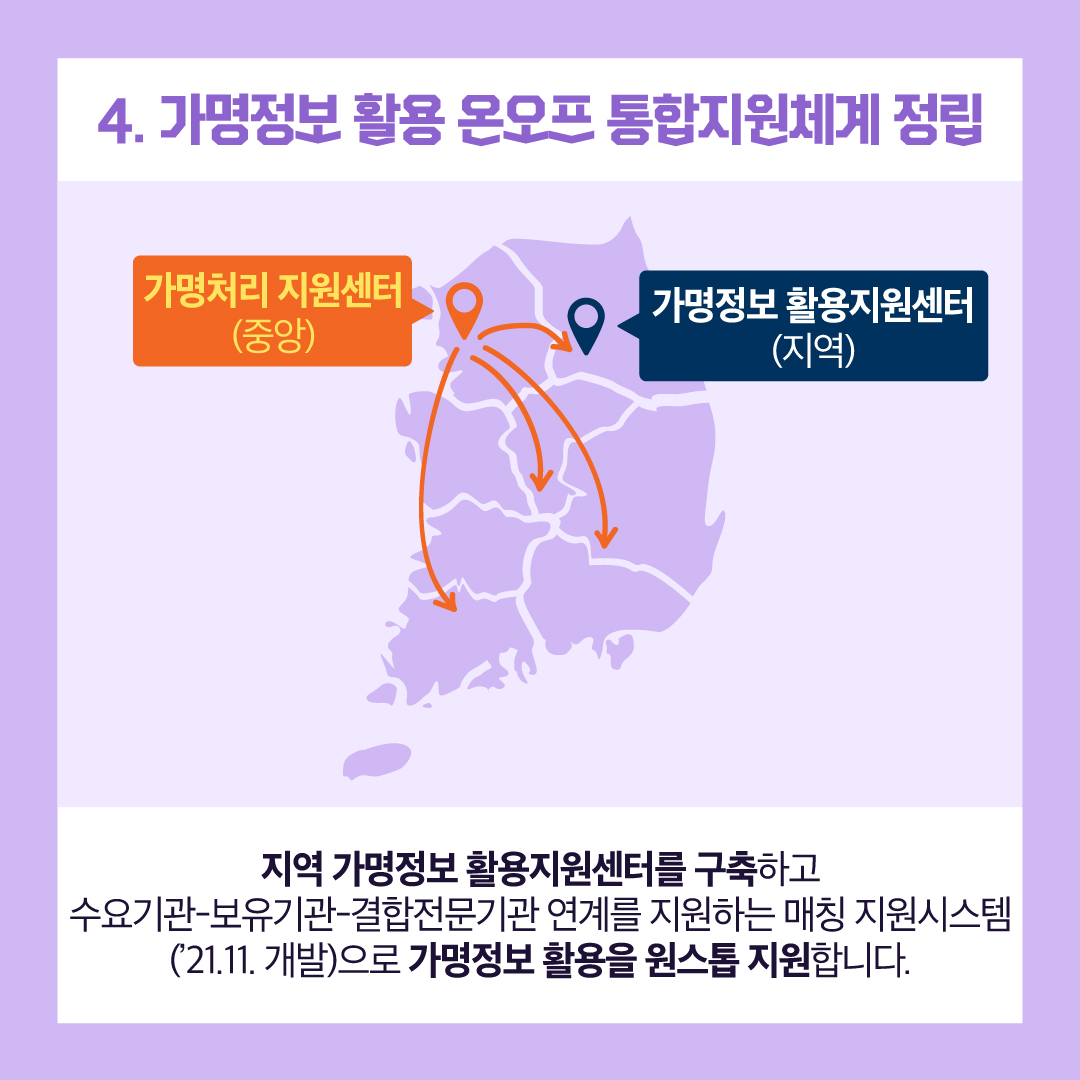 4. 가명정보 활용 온오프 통합지원체계 정립 : 지역 가명정보 활용지원센터를 구축하고 수요기관-보유기관-결합전문기관 연계를 지원하는 매칭 지원시스템(21.11.개발)으로 가명정보 활용을 원스톱 지원합니다.