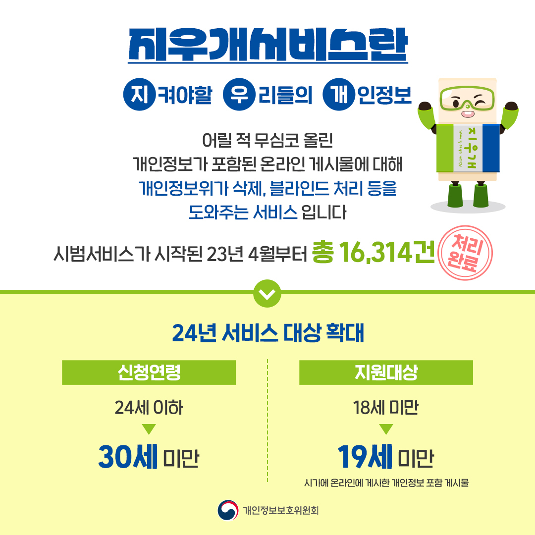 지우개서비스란 지켜야할 우리들의 개인정보 어릴 적 무심코 올린 개인정보가 포함된 온라인 게시물에 대해 개인정보위가 삭제, 블라인드 처리 등을 도와주는 서비스입니다. 시범서비스가 시작된 23년 4월부터 총 16,314건 처리완료 → 24년 서비스 대상 확대 신청연령 : 24세 이하 ▶ 30세 미만 | 지원대상 : 18세 미만 ▶ 19세 미만 시기에 온라인에 게시한 개인정보 포함 게시물 | 개인정보보호위원회 |