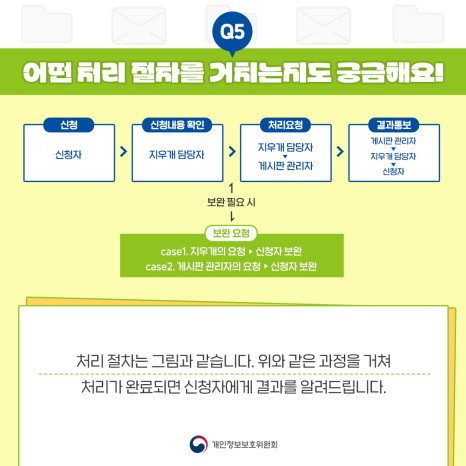 (Q5) 어떤 처리 절차를 거치는지도 궁금해요! 신청 신청내용 확인 처리요청 결과통보 게시판관리자 지우개 담당자 신청자 지우개 담당자 게시판관리자 지우개 담당자 신청자 보완 필요시 보완요청 case1. 지우개의 요청 신청자 보완 case2. 게시판관리자의 요청 신청자 보완 처리 절차는 그림과 같습니다. 위와 같은 과정을 거쳐 처리가 완료되면 신청자에게 결과를 알려드립니다. 개인정보보호위원회