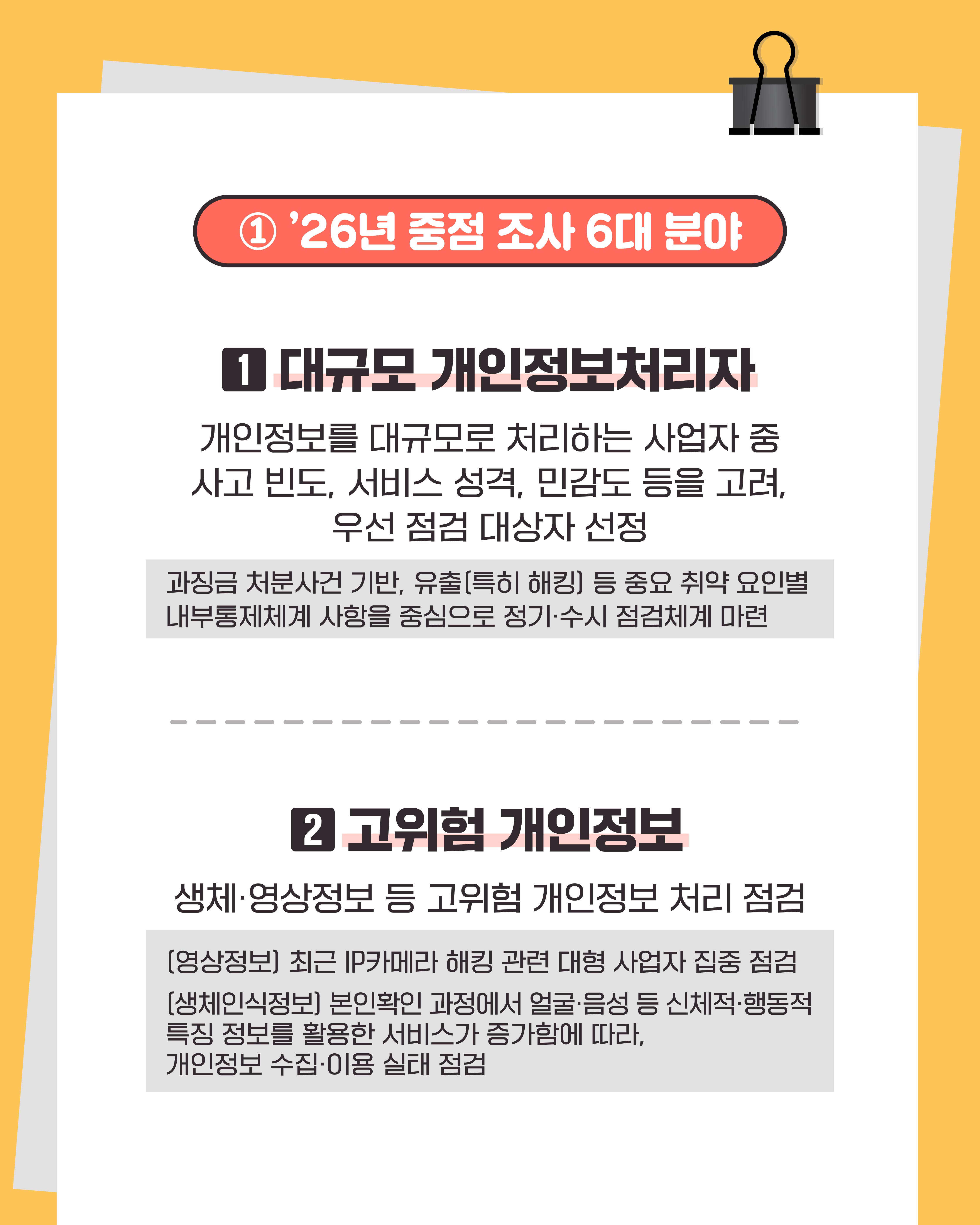 [2026년 중점 조사 6대 분야]
1. 대규모 개인정보처리자
개인정보를 대규모로 처리하는 사업자 중, 사고 빈도, 서비스 성격, 민감도 등을 고려, 우선 점검 대상자 선정
과징금 처분사건 기반, 유출(특히 해킹)등 중요 취약 요인별 내부통제체계 사항을 중심으로 정기, 수시 점검체계 마련

2. 고위험 개인정보
생체, 영상정보 등 고위험 개인정보 처리 점검
(영상정보) 최근IP 카메라 해킹 관련 대형 사업자 집중 점검
(생체인식정보) 본인확인 과정에서 얼굴, 음성 등 신체적 행동적 특징 정보를 활용한 서비스가 증가함에 따라, 개인정보 수진, 이용 실태 점검
