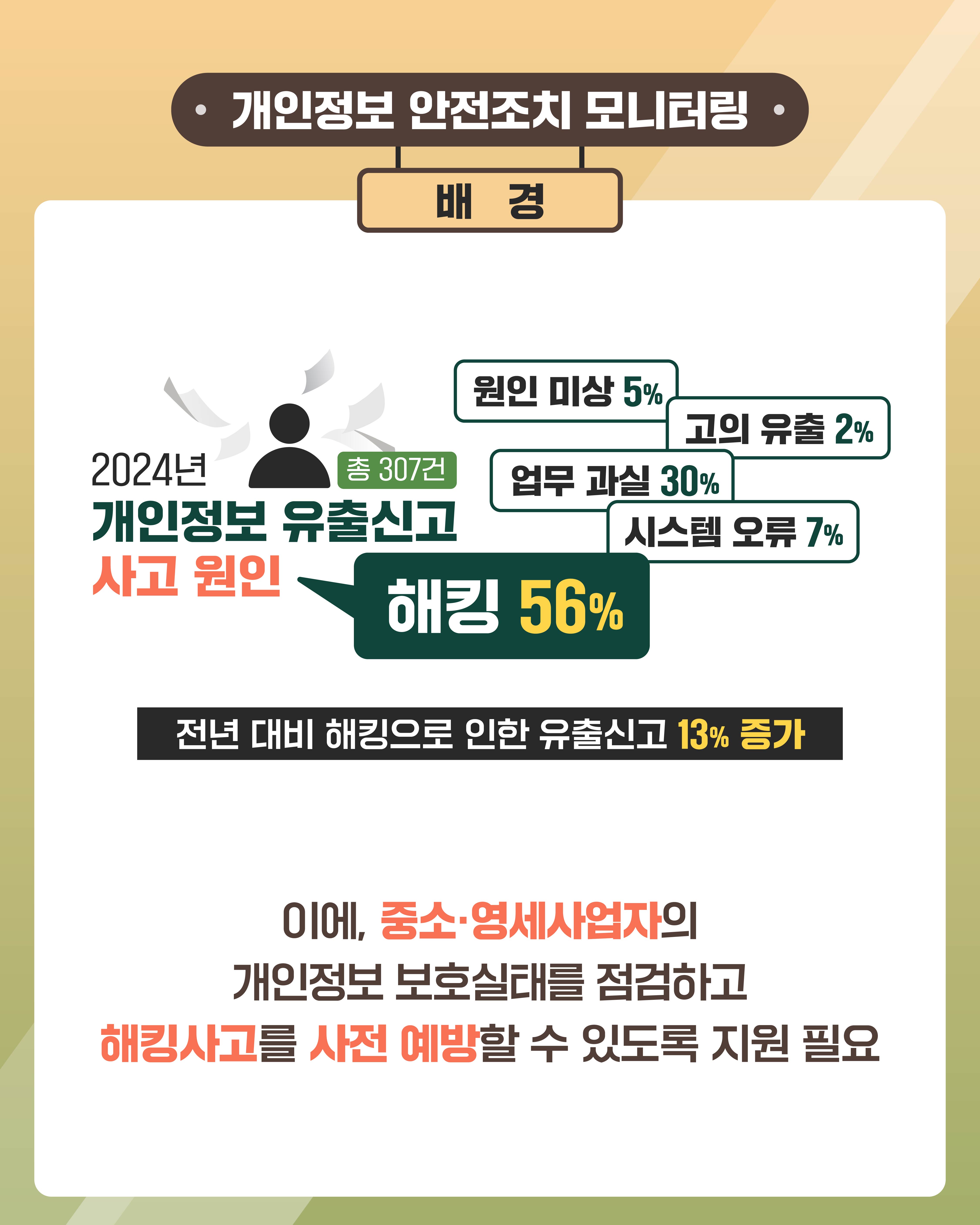 개인정보 안전조치 모니터링 배경
2024년 개인정보 유출신고는 총 307건이고, 사고 원인 순서로 해킹 56퍼센트, 업무과실 30퍼센트, 시스템 오류 7퍼센트, 원인미상 5퍼센트, 고의 유출 2퍼센트.
전년 대비 해킹으로 인한 유출신고는 13퍼센트 증가.
이에, 중소·영세사업자의 개인정보 보호실태를 점검하고 해킹사고를 사전 예방할 수 있도록 지원 필요