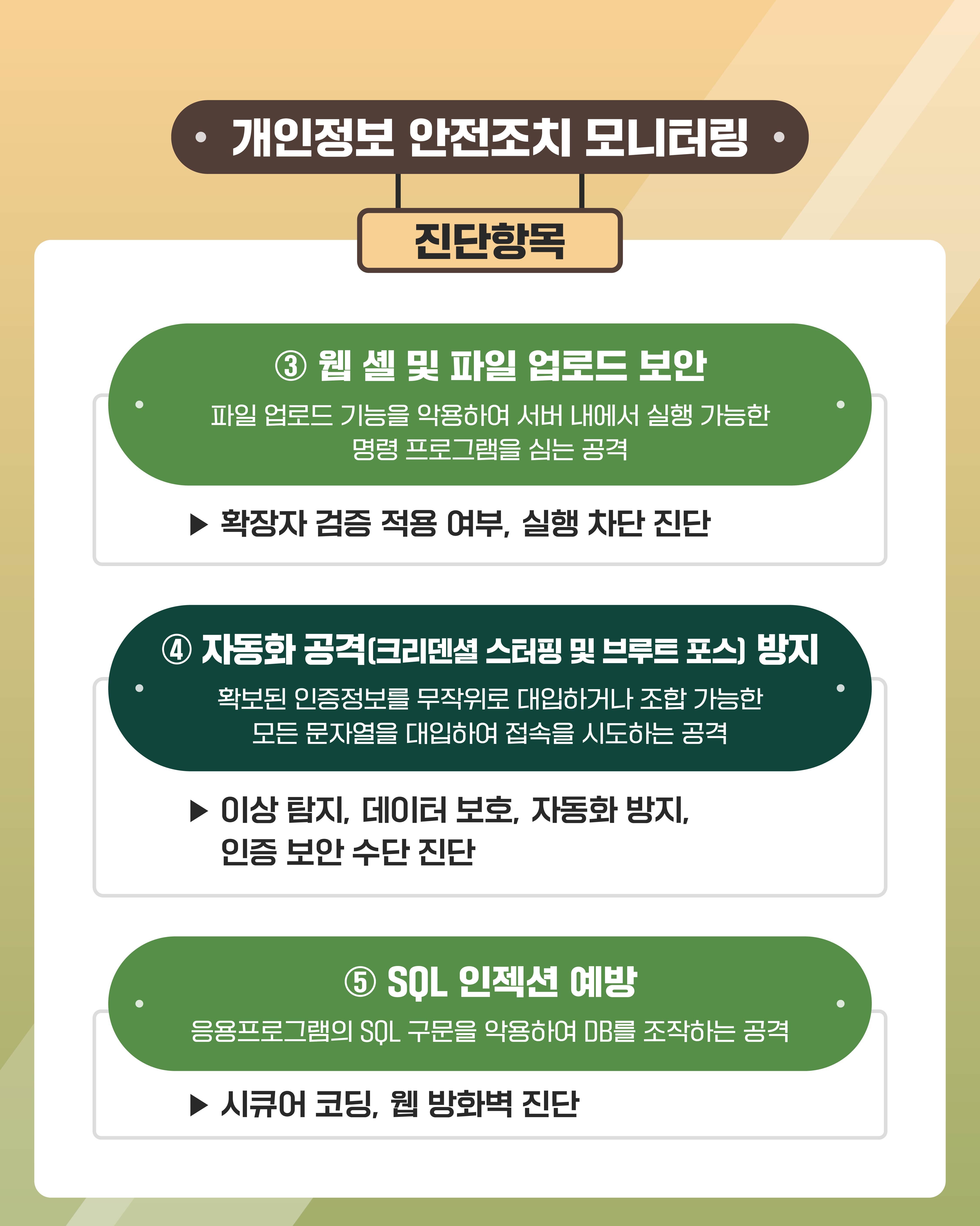 개인정보 안전조치 모니터링 진단항목
3. 웹 셸 및 파일 업로드 보안: 파일 업로드 기능을 악용하여 서버 내에서 실행 가능한 명령 프로그램을 심는 공격>확장자 검증 적용 여부, 실행 차단 진단
4. 자돈화 공격(크리덴셜 스터핑 및 브루트 포스) 방지: 확보된 인증정보를 무작위로 대입하거나 조합 가능한 모든 문자열을 대입하여 접속을 시도하는 공격>이상 탐지, 데이터 보호, 자동화 방지, 인증 보안 수단 진단
5.SQL 인젝션 예방: 응용프로그램의 SQL 구문을 악용하여 DB를 조작하는 공격>시큐어 코딩, 웹 방화벽 진단