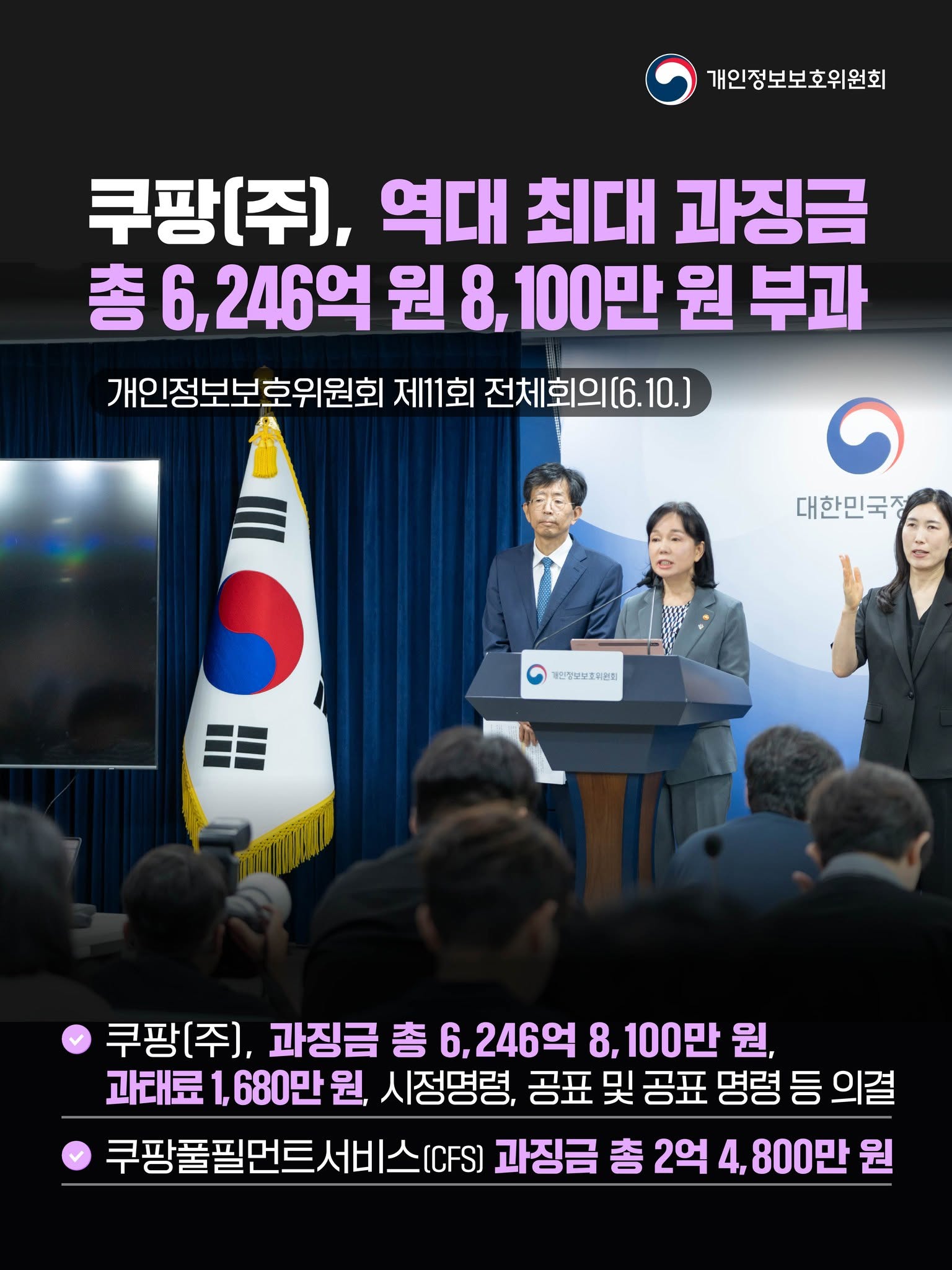 쿠팡(주), 역대 최대 과징금 총 6,246억 원 8,100만 원 부과
개인정보보호위원회 제11회 전체회의(6.10.)

√ 쿠팡(주), 과징금 총 6,246억 8,100만 원, 과태료 1,680만 원, 시정명령, 공표 및 공표 명령 등 의결
√ 쿠팡풀필먼트서비스(CFS) 과징금 총 2억 4,800만  