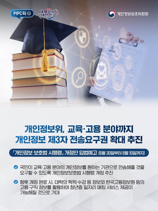 개인정보위, 교육·고용 분야까지 개인정보 제3자 전송요구권 확대 추진
「개인정보 보호법 시행령」 개정안 입법예고(6월 30일부터 8월 10일까지)
√ 국민이 교육·고용 분야의 개인정보를 원하는 기관으로 전송해줄 것을 요구할 수 있도록 개인정보보호법 시행령 개정 추진
√ 향후 개정 완료 시, 대학의 학적·수강 등 정보와 한국고용정보원 등의 고용·구직 정보를 활용하여 청년층 일자리 매칭 서비스 제공이 가능해질 것으로 기대