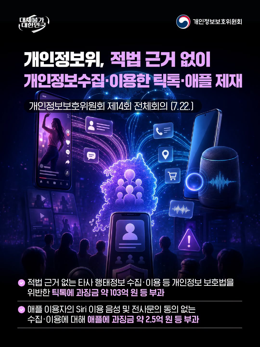 개인정보위, 적법 근거 없이 개인정보수집·이용한 틱톡·애플 제재
개인정보보호위원회 제14회 전체회의 (7.22.)
- 적법 근거 없는 타사 행태정보 수집·이용 등 개인정보 보호법을 위반한 틱톡에 과징금 약 103억 원 등 부과
- 애플 이용자의 Siri 이용 음성 및 전사문의 동의 없는 수집·이용에 대해 애플에 과징금 약 2.5억 원 등 부과