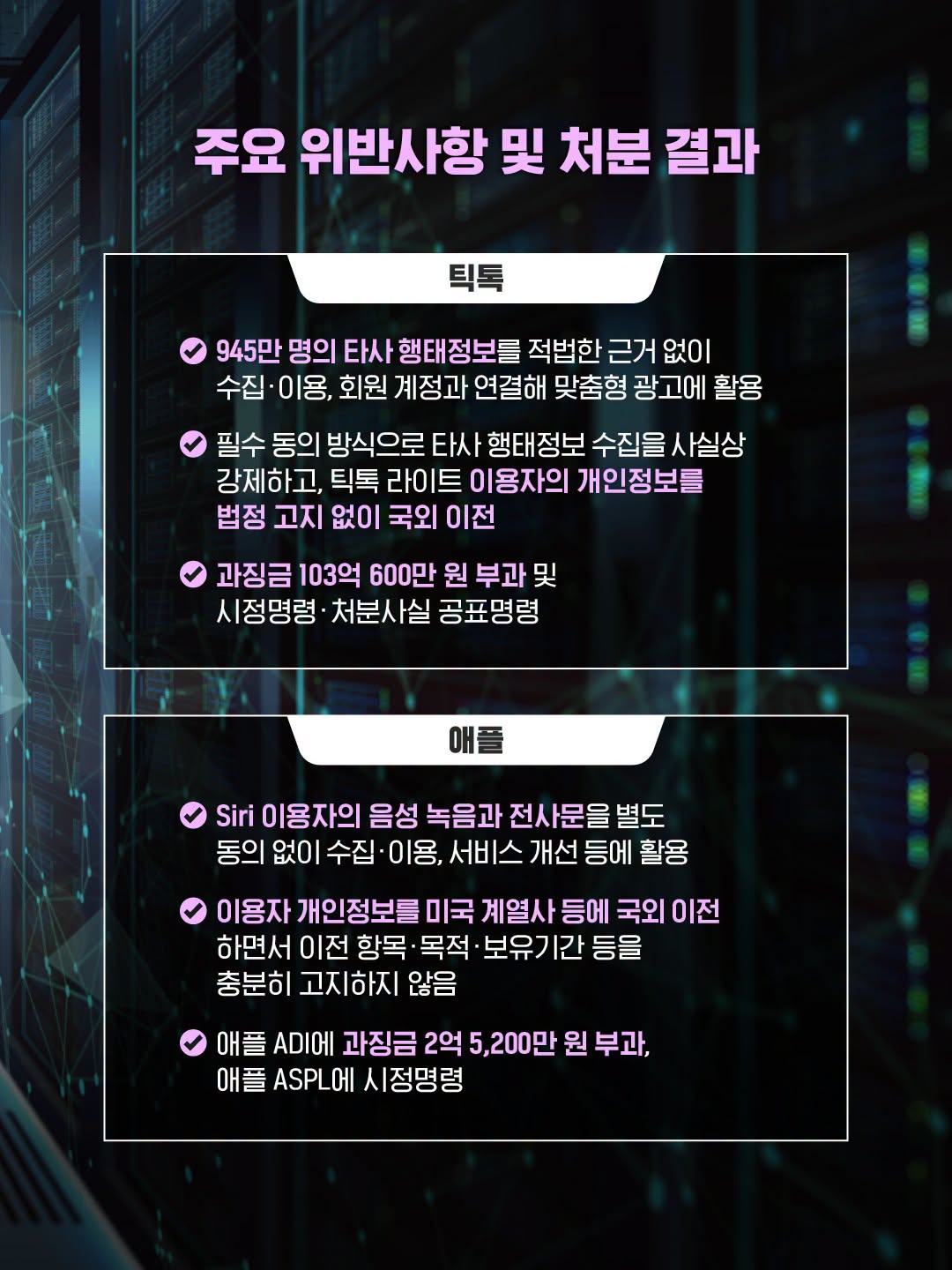 주요 위반사항 및 처분 결과
[틱톡]
- 945만 명의 타사 행태정보를 적법한 근거 없이 수집·이용, 회원 계정과 연결해 맞춤형 광고에 활용
- 필수 동의 방식으로 타사 행태정보 수집을 사실상 강제하고, 틱톡 라이트 이용자의 개인정보를 법정 고지 없이 국외 이전
- 과징금 103억 600만 원 부과 및 시정명령·처분사실 공표명령
[애플]
- Siri 이용자의 음성 녹음과 전사문을 별도 동의 없이 수집·이용, 서비스 개선 등에 활용
- 이용자 개인정보를 미국 계열사 등에 국외 이전하면서 이전 항목·목적·보유기간 등을 충분히 고지하지 않음
- 애플 ADI에 과징금 2억 5,200만 원 부과, 애플 ASPL에 시정명령