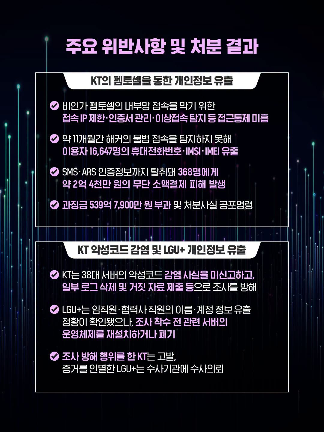 ㅁ 주요 위반사항 및 처분 결과
ㅇ KT의 펨토셀을 통한 개인정보 유출
- 비인가 펨토셀의 내부망 접속을 막기 위한 접속 IP 제한·인증서 관리·이상접속 탐지 등 접근통제 미흡
- 약 11개월간 해커의 불법 접속을 탐지하지 못해 이용자 16,647명의 휴대전화번호·IMSI·IMEI 유출
- SMS·ARS 인증정보까지 탈취돼 368명에게 약 2억 4천만 원의 무단 소액결제 피해 발생
- 과징금 539억 7,900만 원 부과 및 처분사실 공포명령

ㅇ KT 악성코드 감염 및 LGU+ 개인정보 유출
- KT는 38대 서버의 악성코드 감염 사실을 미신고하고, 일부 로그 삭제 및 거짓 자료 제출 등으로 조사를 방해
- LGU+는 임직원·협력사 직원의 이름·계정 정보 유출 정황이 확인됐으나, 조사 착수 전 관련 서버의 운영체제를 재설치하거나 폐기
- 조사 방해 행위를 한 KT는 고발, 증거를 인멸한 LGU+는 수사기관에 수사의뢰