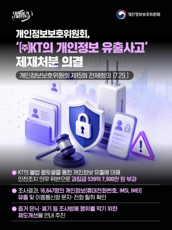 개인정보위, ‘㈜KT의 개인정보 유출사고’ 제재처분 의결