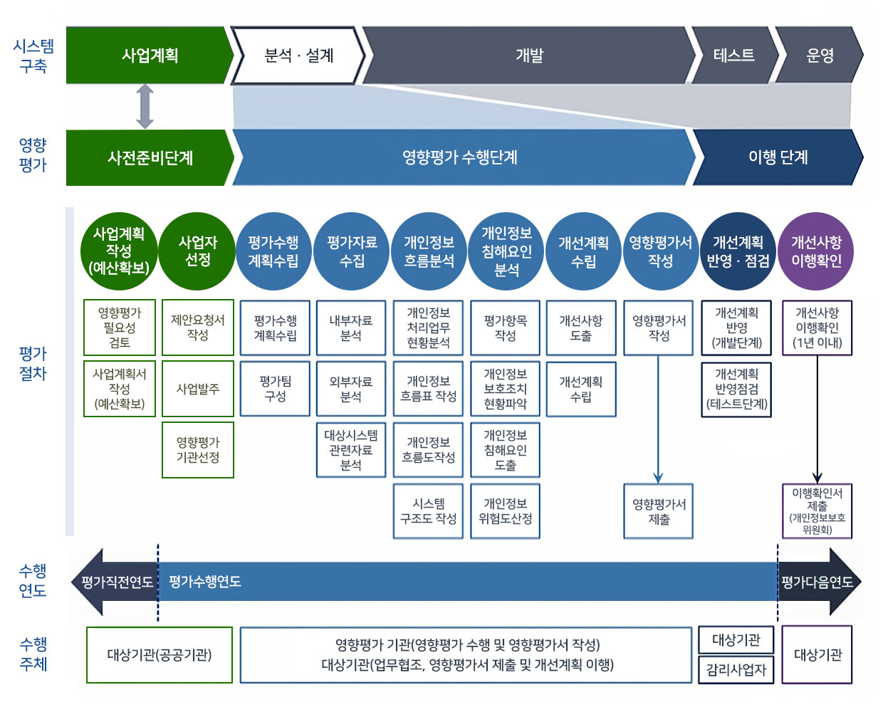 1. 시스템구축 : 사업계획→분석설계→개발→테스트→운영 2. 영향평가 : 사전준비단계→영향평가 수행단계→이행단계 3. 평가절차 ① 사업계획 작성(예산확보) :  - 영향평가 필요성 검토 - 사업계획서 작성(예산확보), ② 사업자 선정 : - 제안요청서 작성 - 사업발주 - 영향평가 기관선정, ③ 평가수행 계획수립 : - 평가수행 계획수립 - 평가팀 구성, ④ 평가자료 수집 : - 내부자료 분석 - 외부자료 분석 - 대상시스템 관련자료 분석, ⑤ 개인정보 흐름분석 : - 개인정보 처리업무 현황분석 : - 개인정보 흐름표 작성 - 개인정보 흐름도 작성 - 시스템 구조도 작성, ⑥ 개인정보 침해요인 분석 : - 평가항목 작성 - 개인정보 보호조치 현황 파악 - 개인정보 침해요인 도출 - 개인정보 위험도 산정, ⑦ 개선계획 수립 : - 개선사항 도출 - 개선계획 수립, ⑧ 영행평가서 작성 : - 영행평가서 작성 - 영향평가서 제출, ⑨ 개선계획 반영·점검 : - 개선계획 반영(개발단계) -개선계획 반영점검(테스트단계), ⑩ 개선사항 이행확인 : - 개선사항 이행확인(1년이내) - 이행확인서 제출(개인정보보호위원회) 4. 수행연도 : 평가직전연도 → 평가수행연도 → 평가다음연도 5. 수행주체 : 대상기관(공공기관) → 영향평가 기관(영향평가 수행 및 영향평가서 작성), 대상기관(업무협조, 영향평가서 제출 및 개선계획 이행) → 대상기관, 감리사업자, → 대상기관  