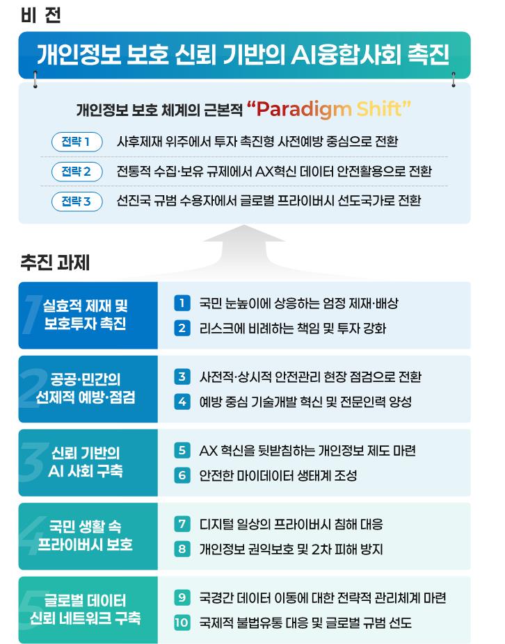 2026년 업무계획 1. 사후제재 위주에서 투자 촉진형 사전예방 중심으로 전환 2. 전통적 수집,보유 규제에서 AX혁신 데이터 안전활용으로 전환 3. 선진국 규범 수용자에서 글로벌 프라이버시 선도국가로 전환