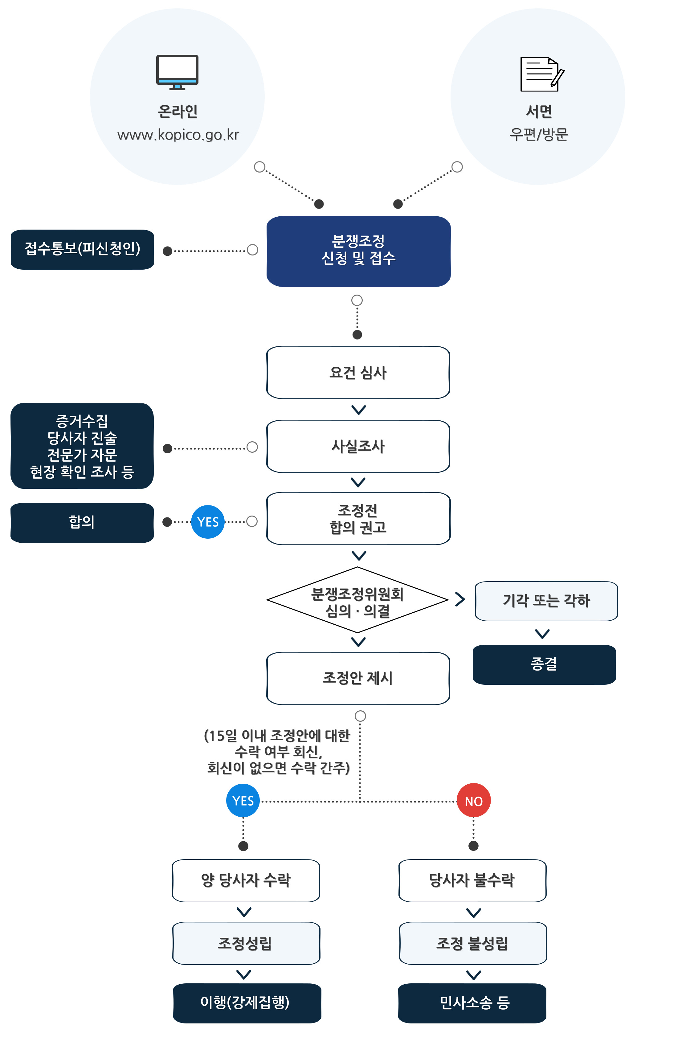 1. 신청사건의 접수 신청인과 상대방에게 접수사실 통보 → 2. 사실확인 및 당사자 의견청취 → 3. 조정전 합의 권고, 합의 성립시 사건 종결 → 4.  조정전 합의가 이루어지지 않으면 위원회의 조정절차 개시→  5. 분쟁조정위원회의 조정안을 양 당사자가 수락할 경우 조정의 성립, 수락하지 않을 경우 민사소송 제기 등 다른 구제절차 진행 → 6. 양 당사자가 수락 시 조정서는 재판상의 화해와 같은 호력의 발생