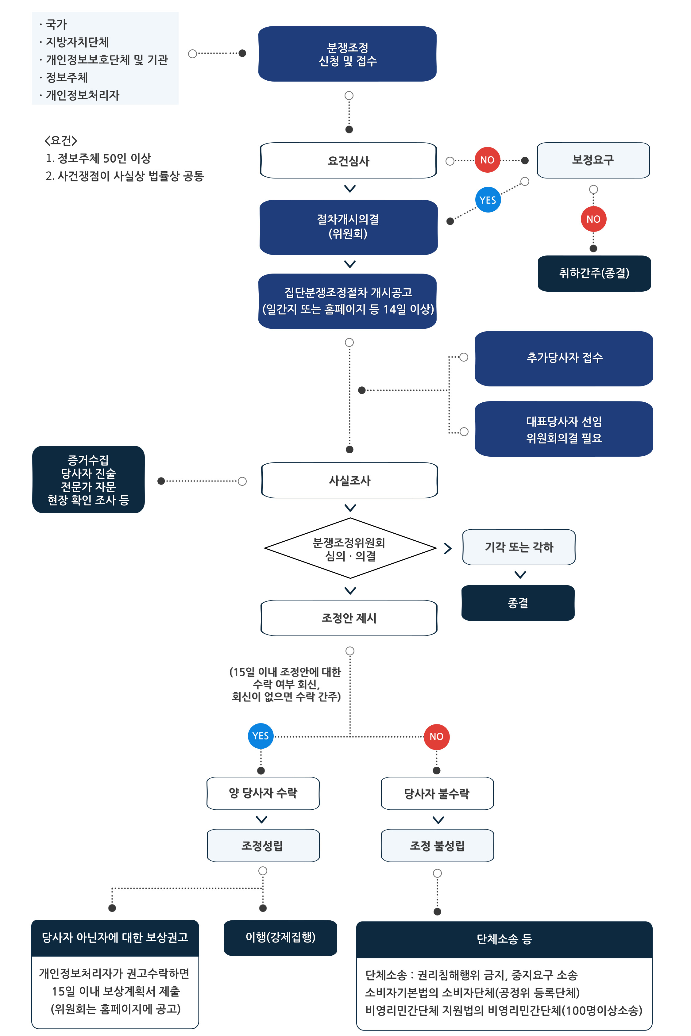 1. 집단 분쟁조정 신청 → 2. 집단분쟁조정절차의 개시 및 공고 → 3. 집단분쟁조정 당사자 참가 추가 신청 → 4. 조정 결정 → 5. 조정이 성립된 경우 조정내용은 재판상 화해와 동일한 효력 → 6. 피신청인이 집단분쟁조정 내용을 수락한 경우 보상계획서를 작성하여 조정위원회에게 제출하도록 권고